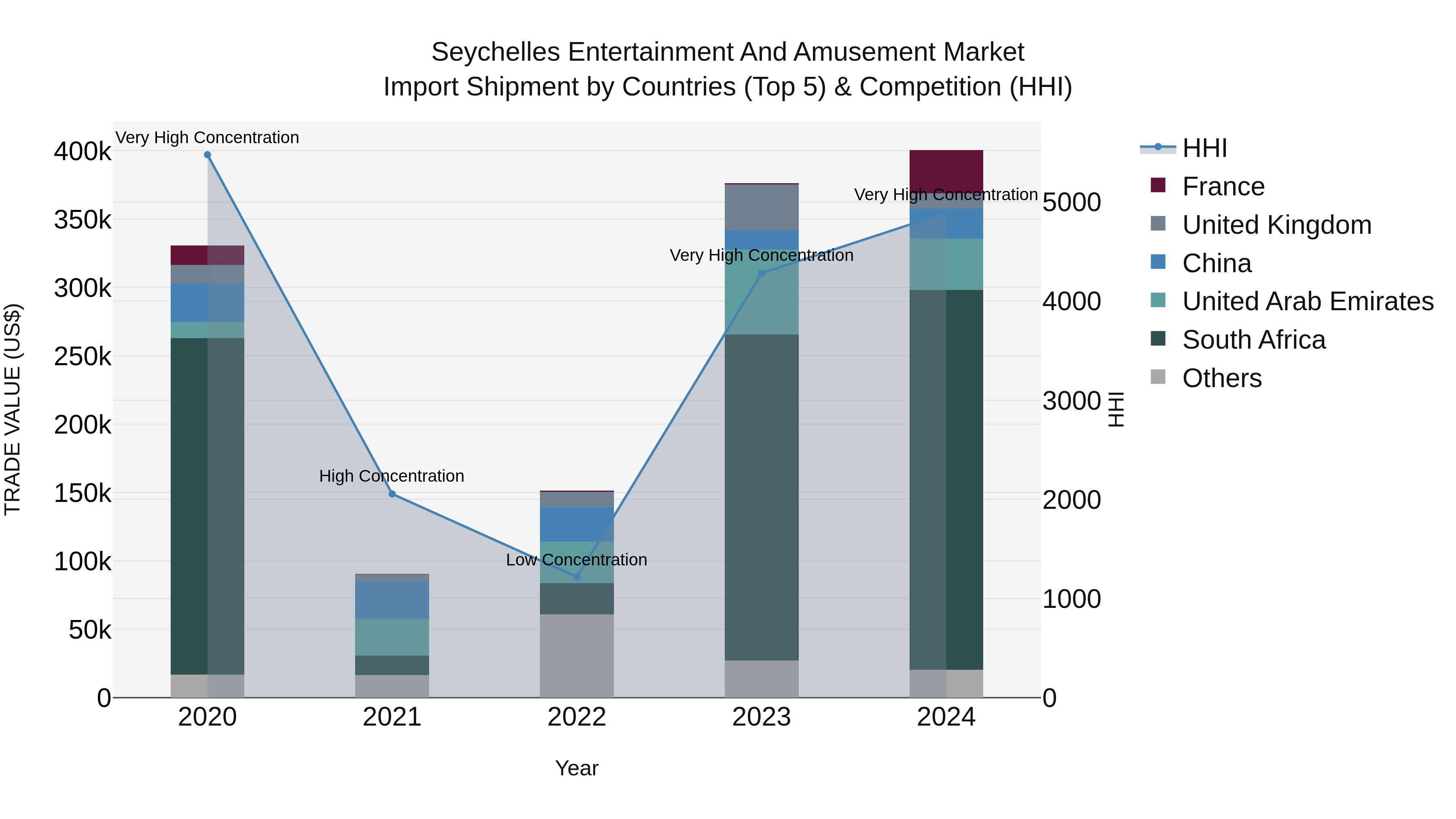 Seychelles Entertainment and Amusement Market: Top 5 Importing Countries and Market Competition (HHI) Analysis