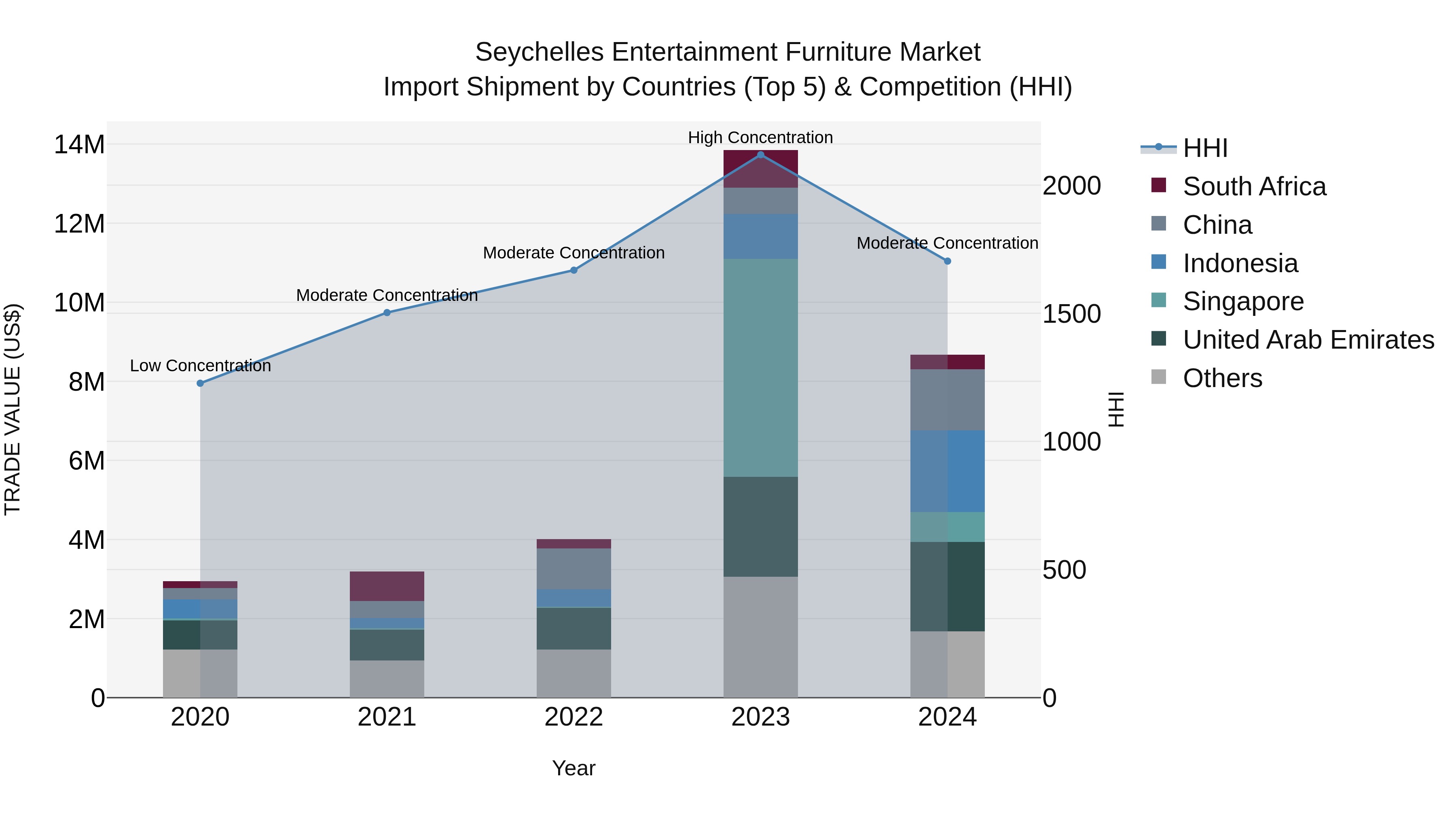 Seychelles Entertainment Furniture Market: Top 5 Importing Countries and Market Competition (HHI) Analysis