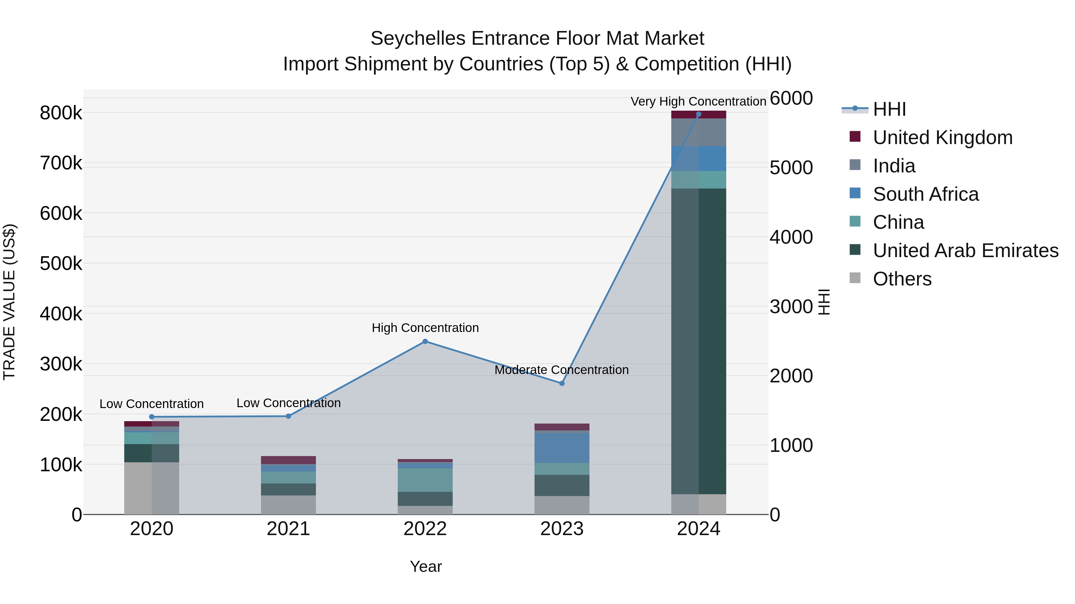 Seychelles Entrance Floor Mat Market: Top 5 Importing Countries and Market Competition (HHI) Analysis