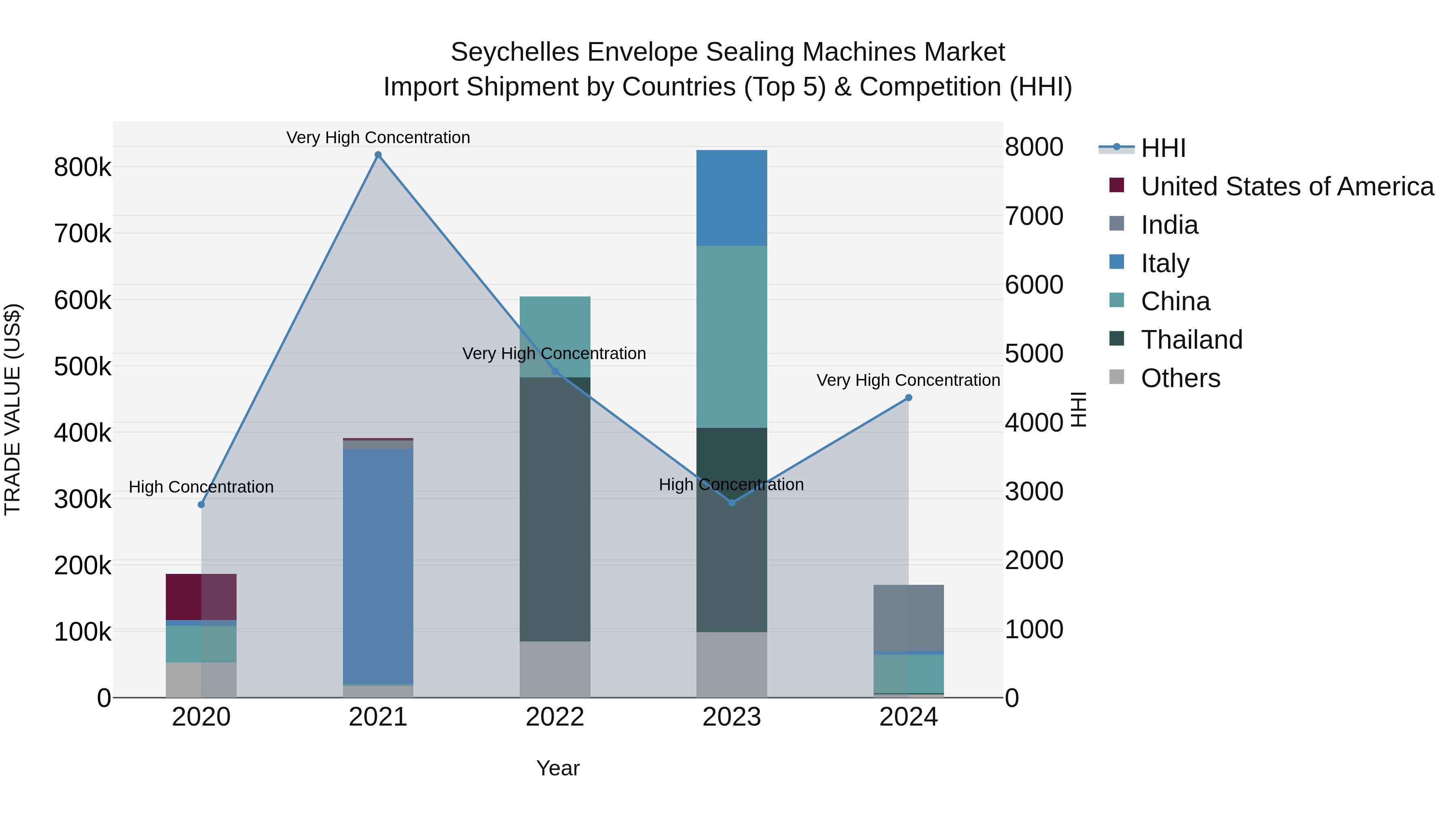 Seychelles Envelope Sealing Machines Market: Top 5 Importing Countries and Market Competition (HHI) Analysis