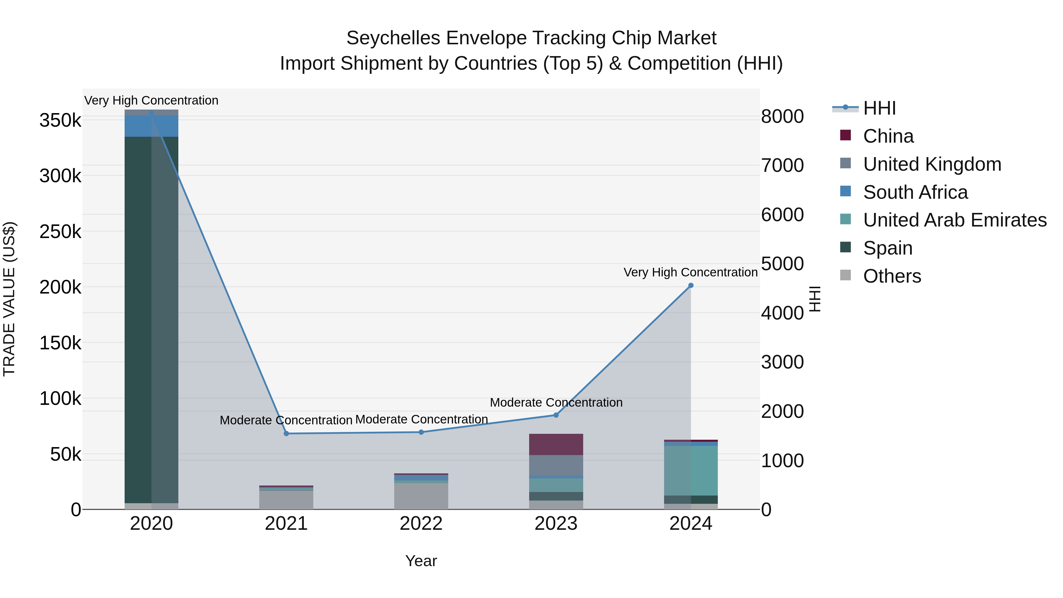 Seychelles Envelope Tracking Chip Market: Top 5 Importing Countries and Market Competition (HHI) Analysis