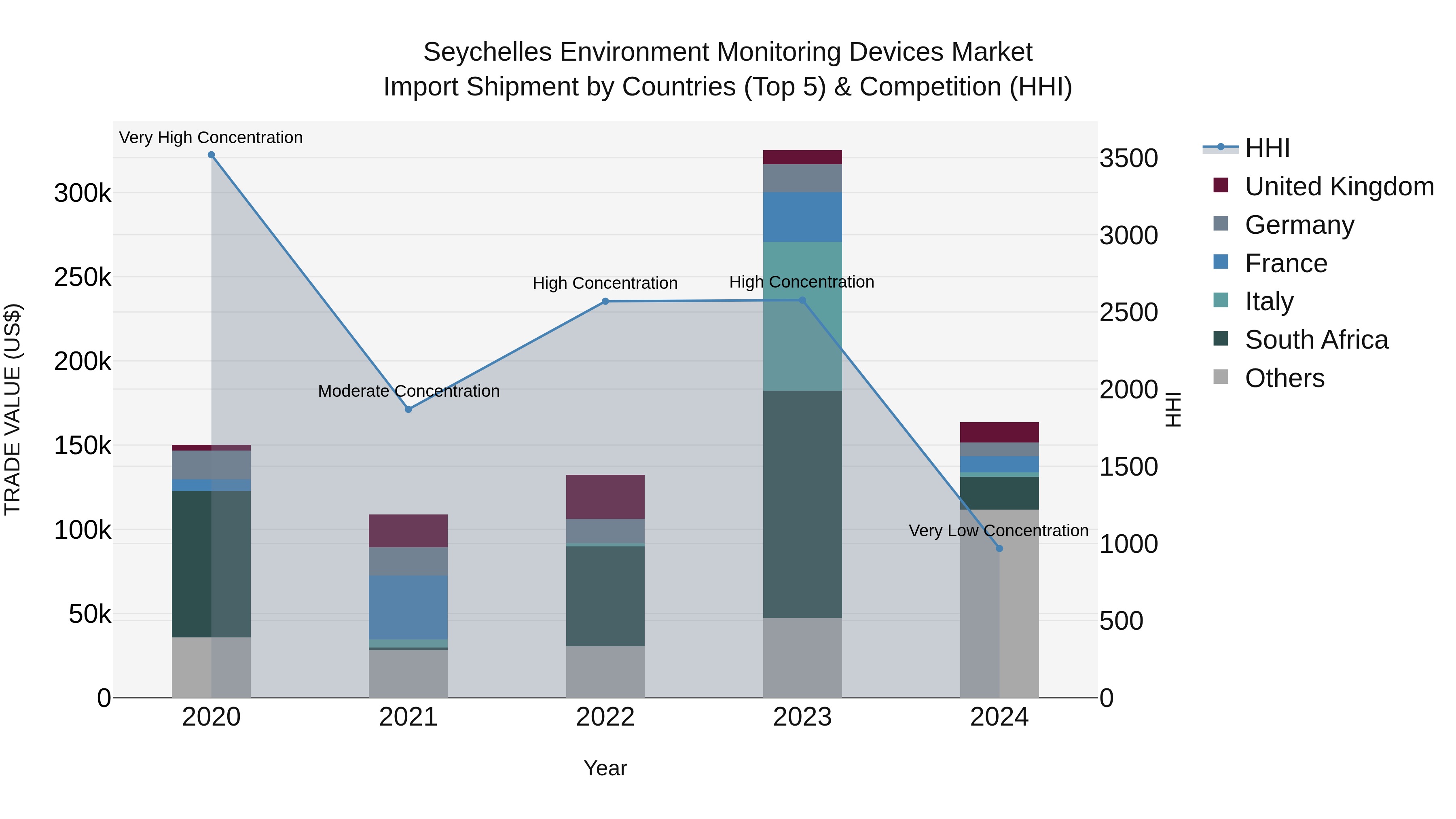 Seychelles Environment Monitoring Devices Market: Top 5 Importing Countries and Market Competition (HHI) Analysis