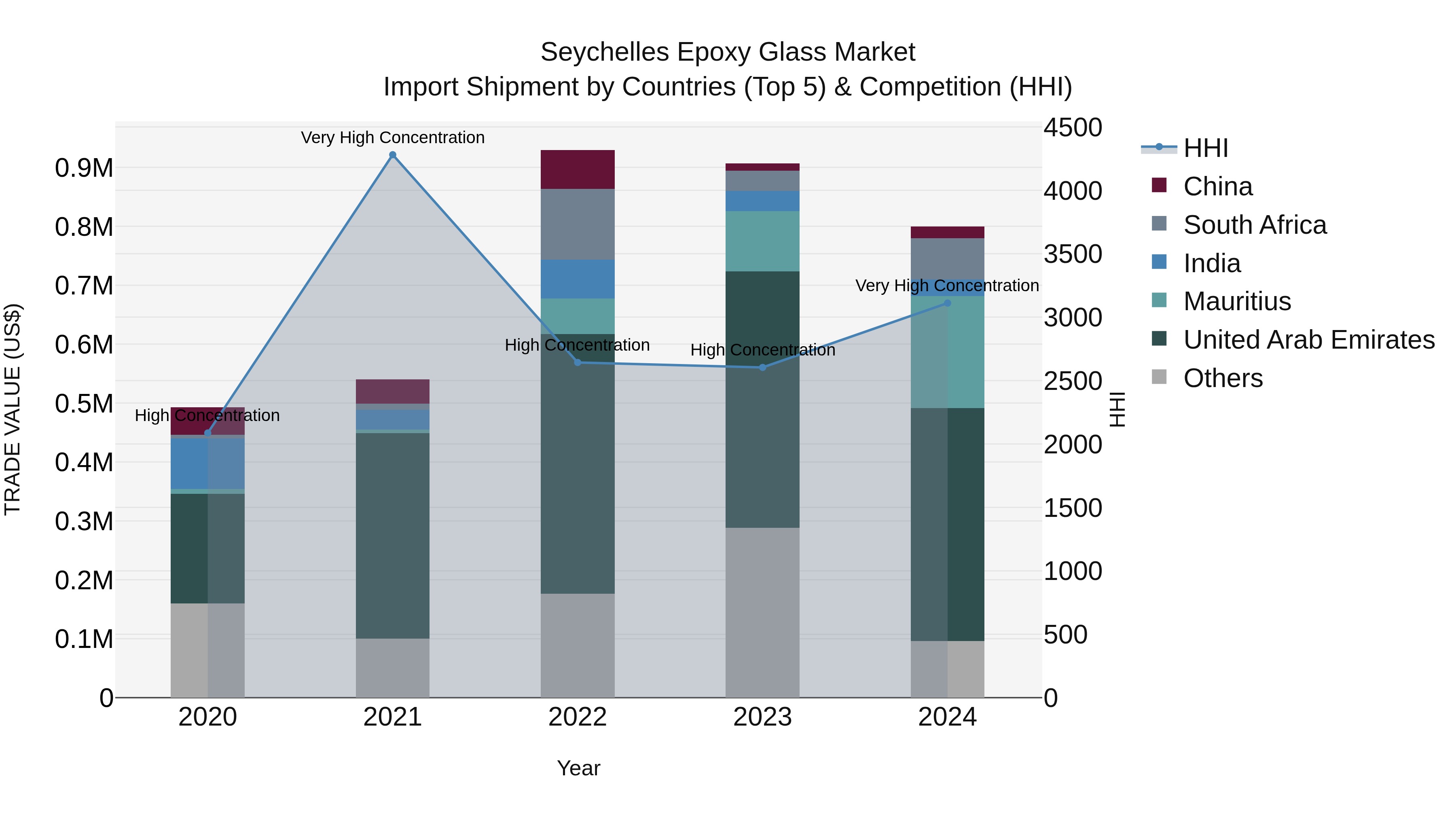 Seychelles Epoxy Glass Market: Top 5 Importing Countries and Market Competition (HHI) Analysis