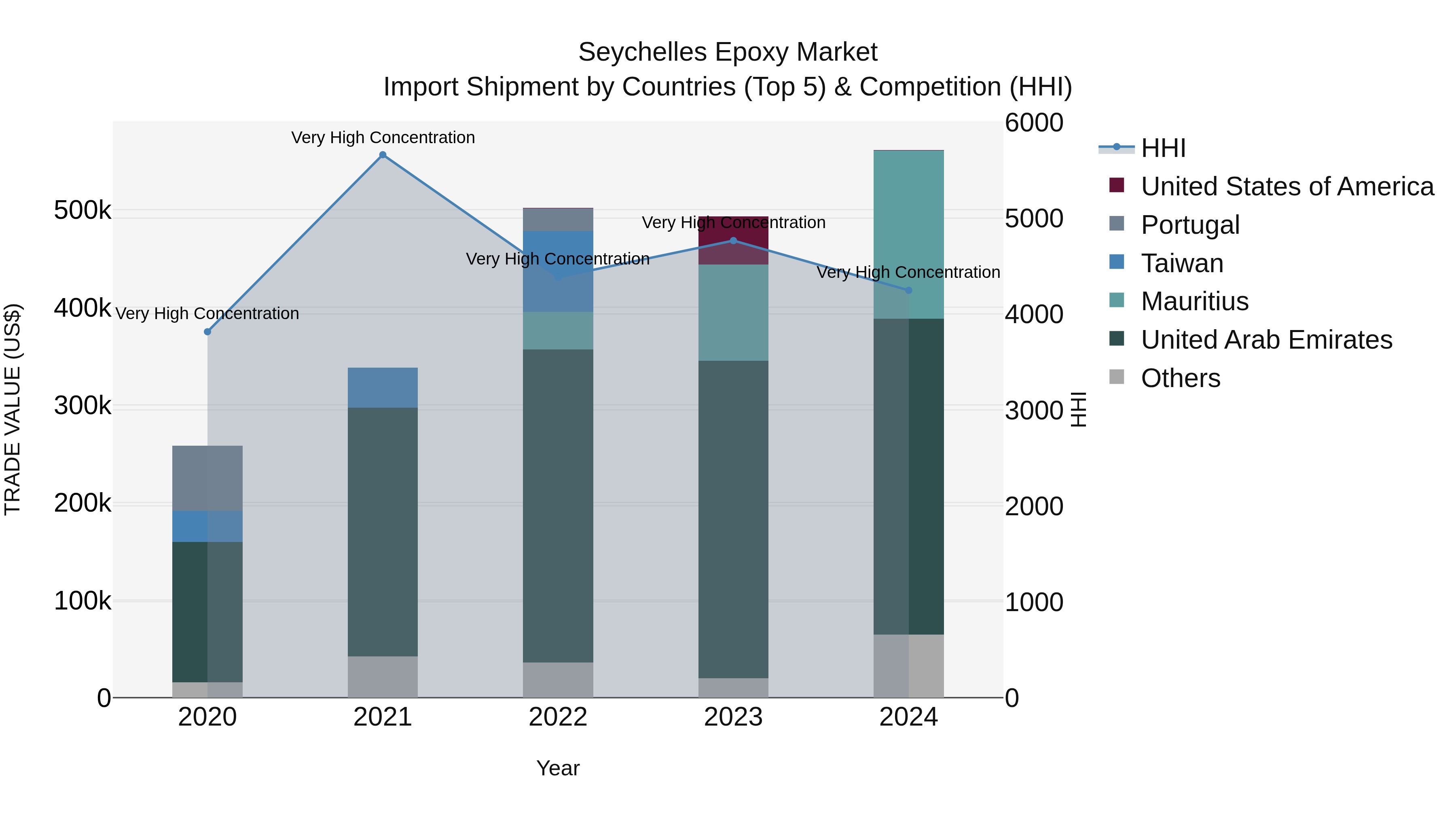 Seychelles Epoxy Market: Top 5 Importing Countries and Market Competition (HHI) Analysis