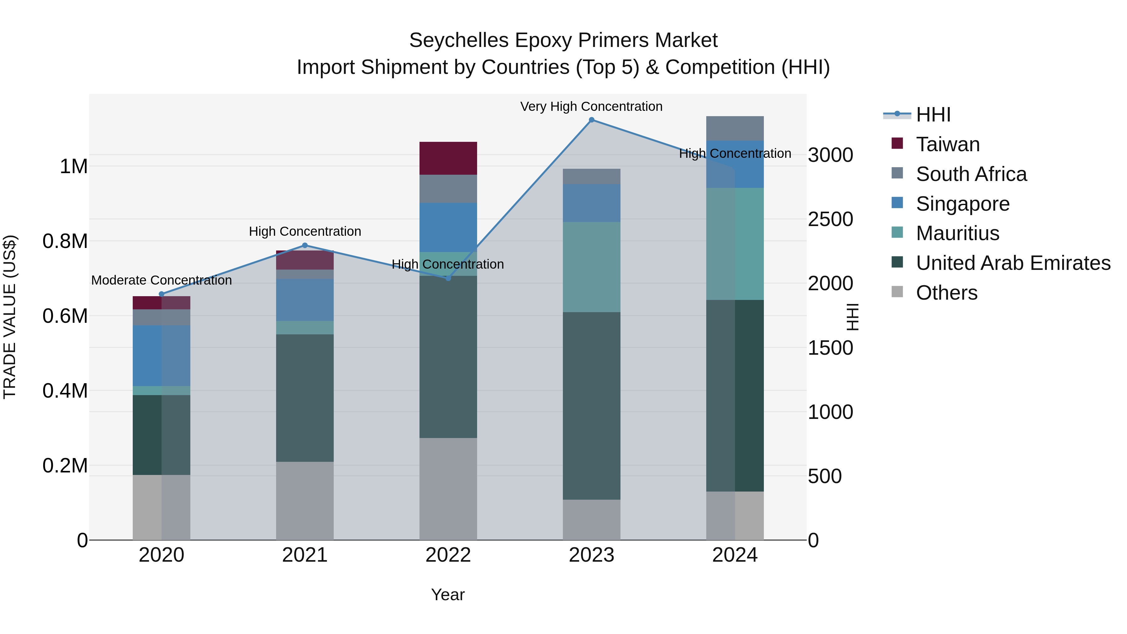 Seychelles Epoxy Primers Market: Top 5 Importing Countries and Market Competition (HHI) Analysis