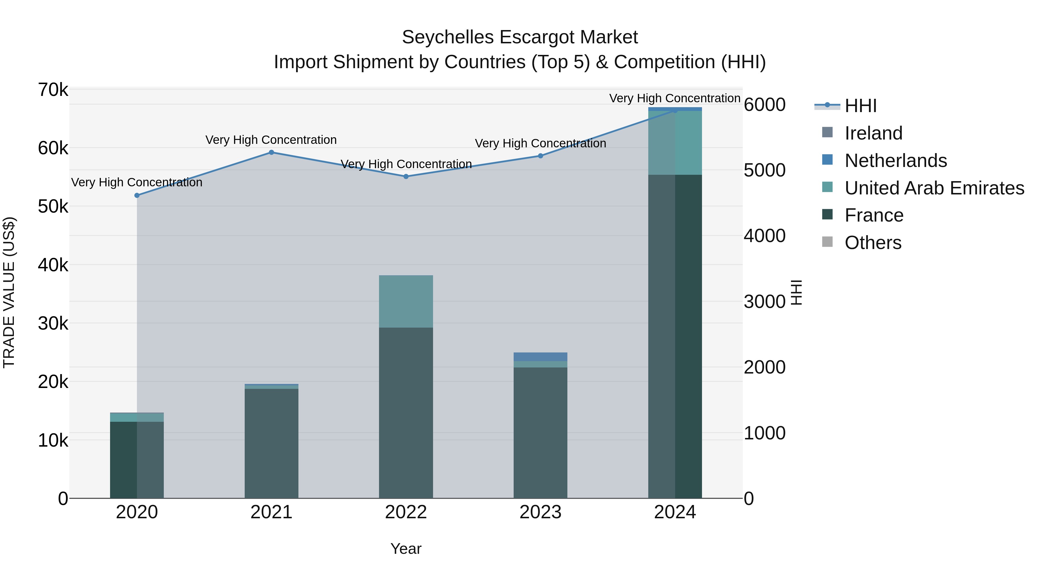 Seychelles Escargot Market: Top 5 Importing Countries and Market Competition (HHI) Analysis