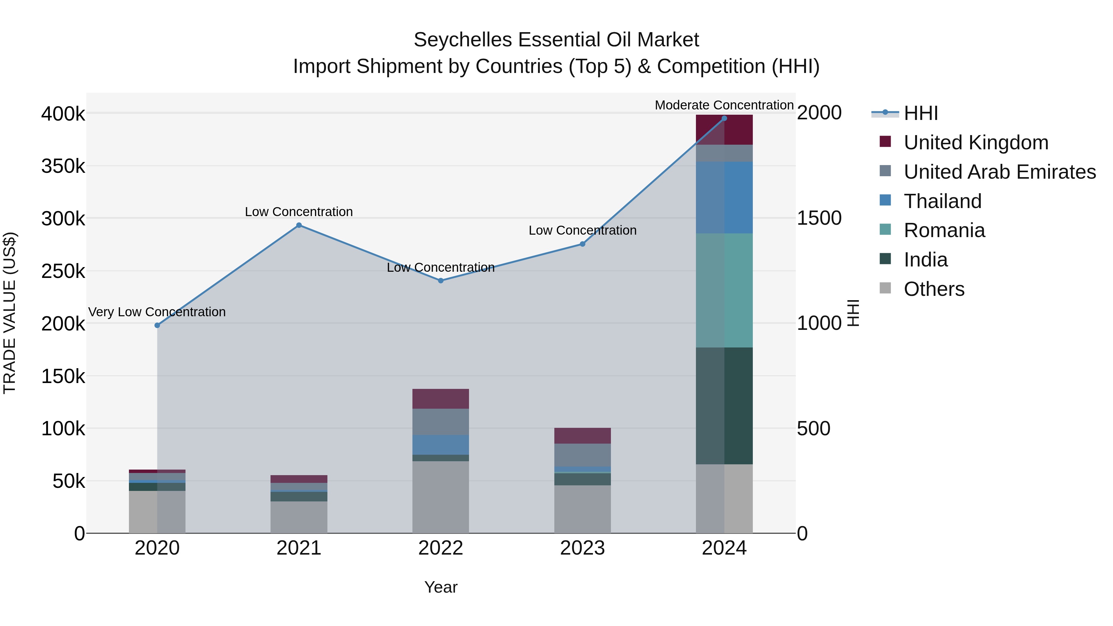 Seychelles Essential Oil Market: Top 5 Importing Countries and Market Competition (HHI) Analysis