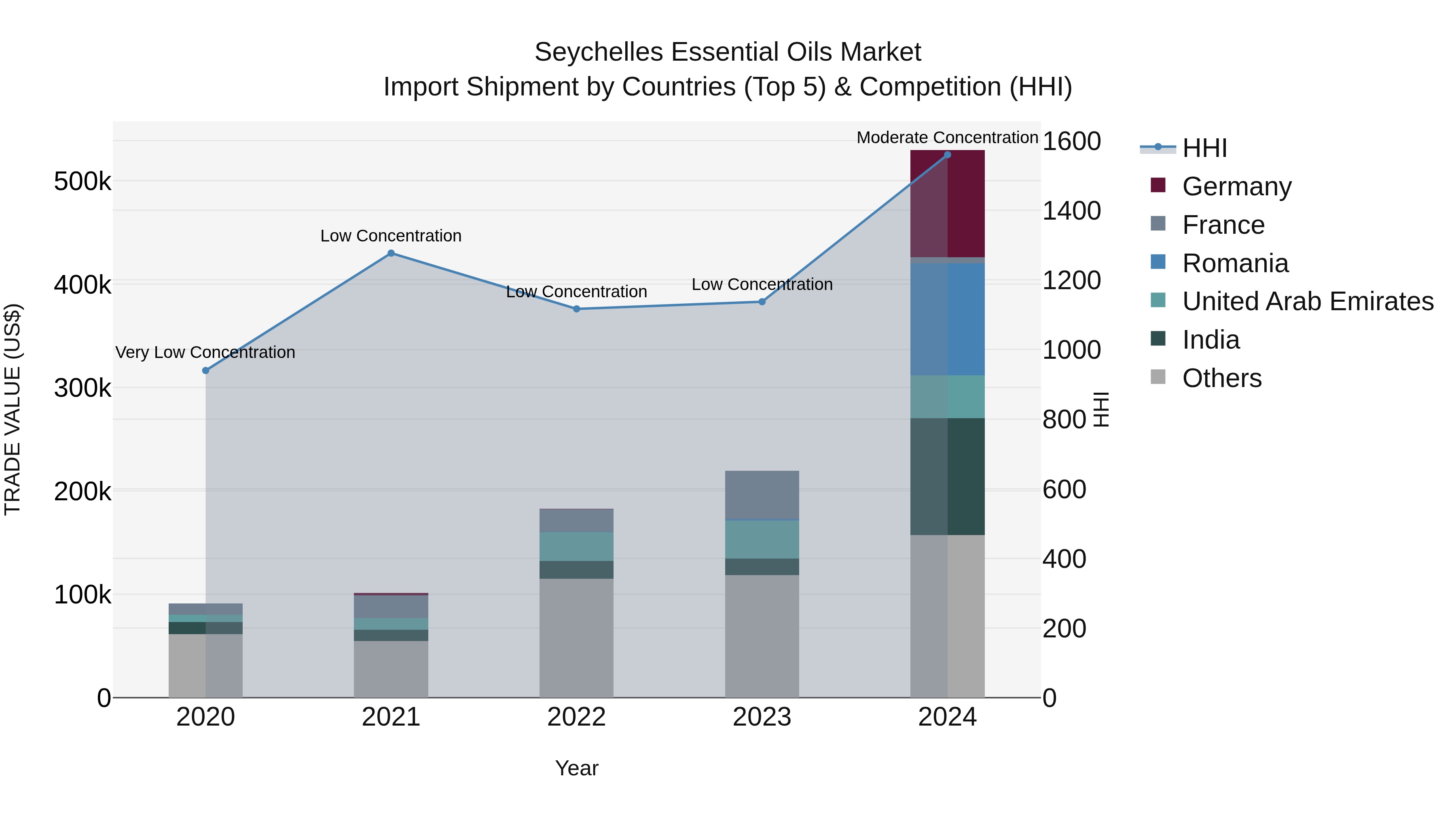 Seychelles Essential Oils Market: Top 5 Importing Countries and Market Competition (HHI) Analysis