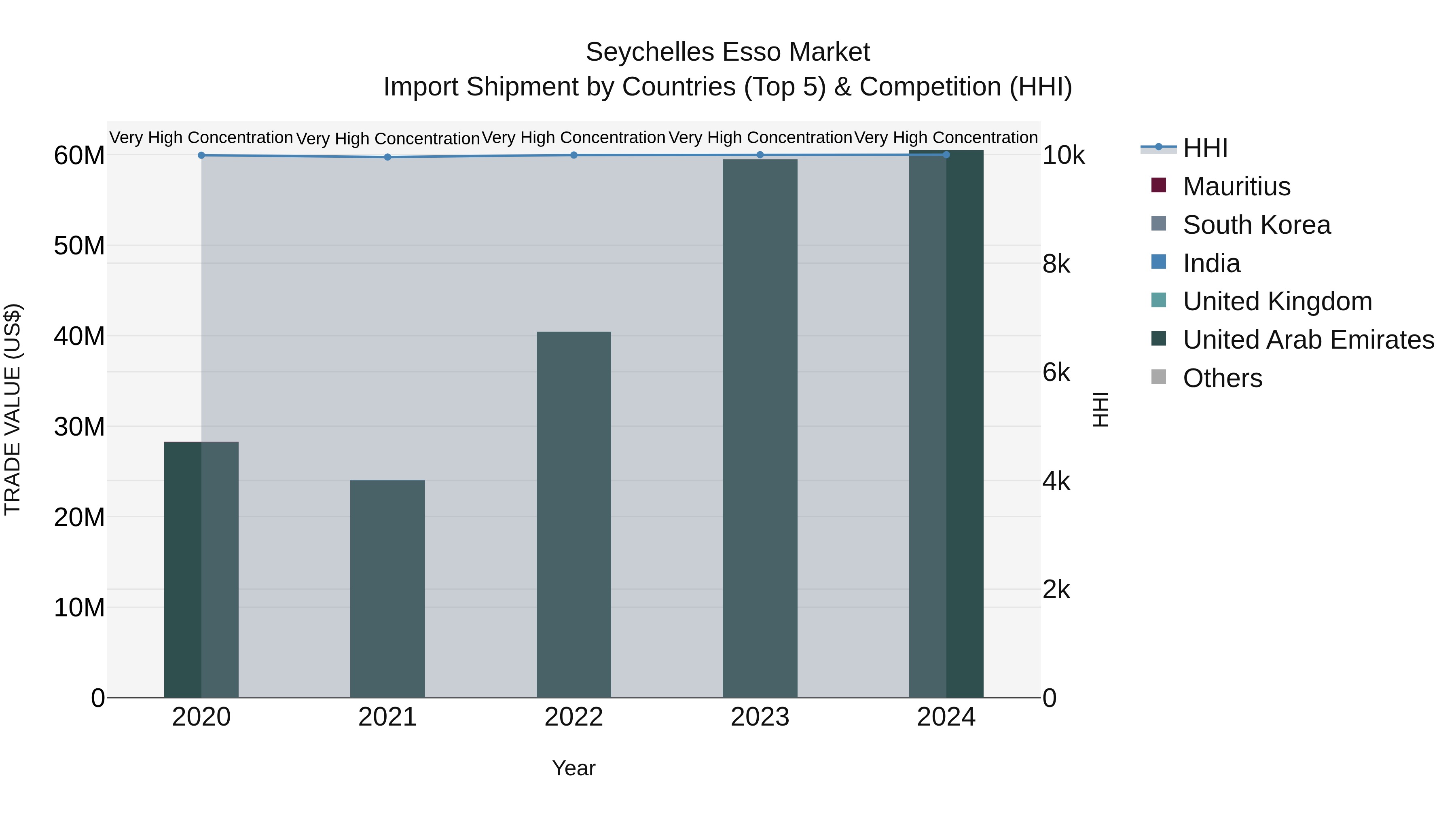 Seychelles Esso Market: Top 5 Importing Countries and Market Competition (HHI) Analysis
