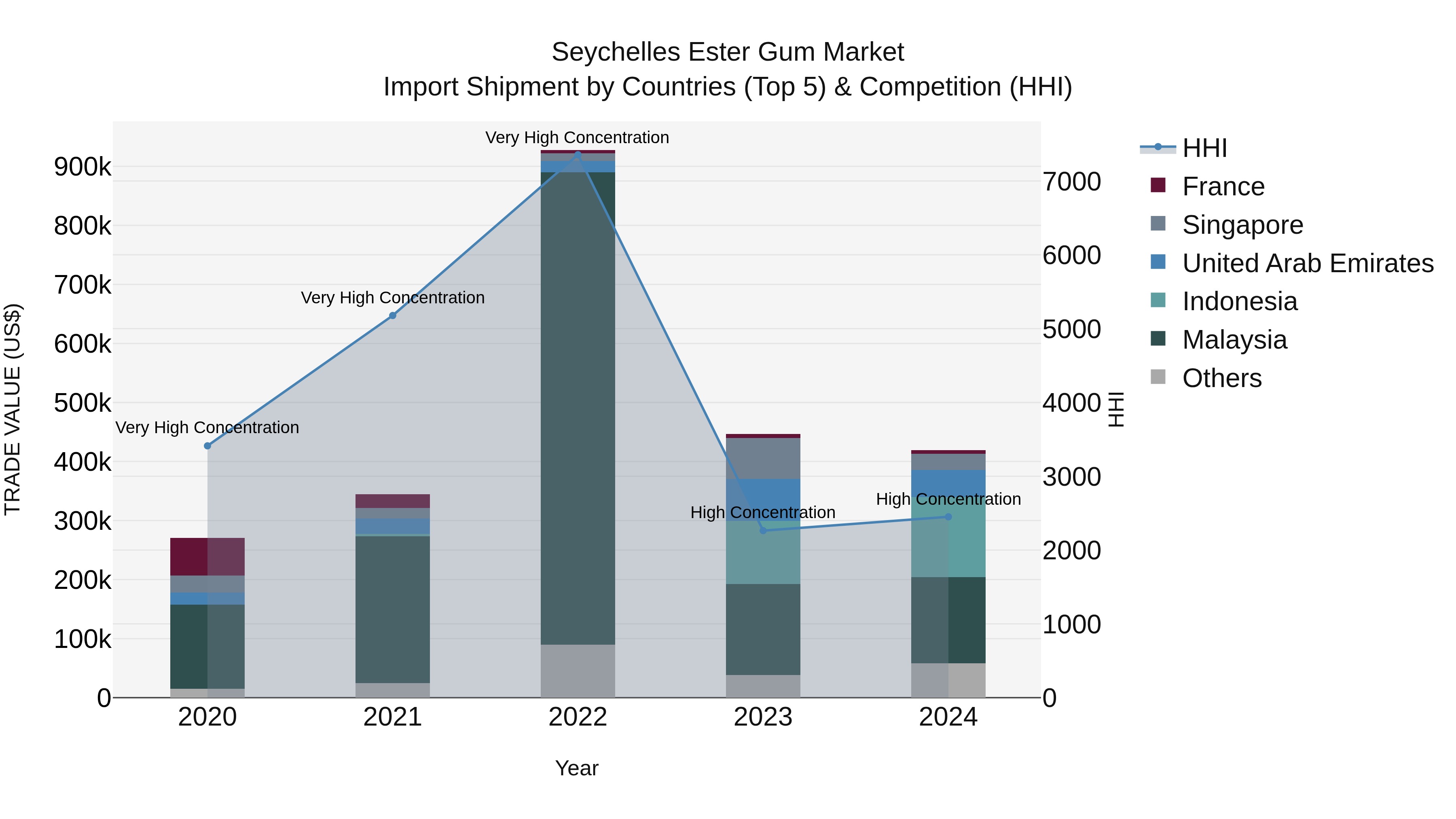 Seychelles Ester Gum Market: Top 5 Importing Countries and Market Competition (HHI) Analysis