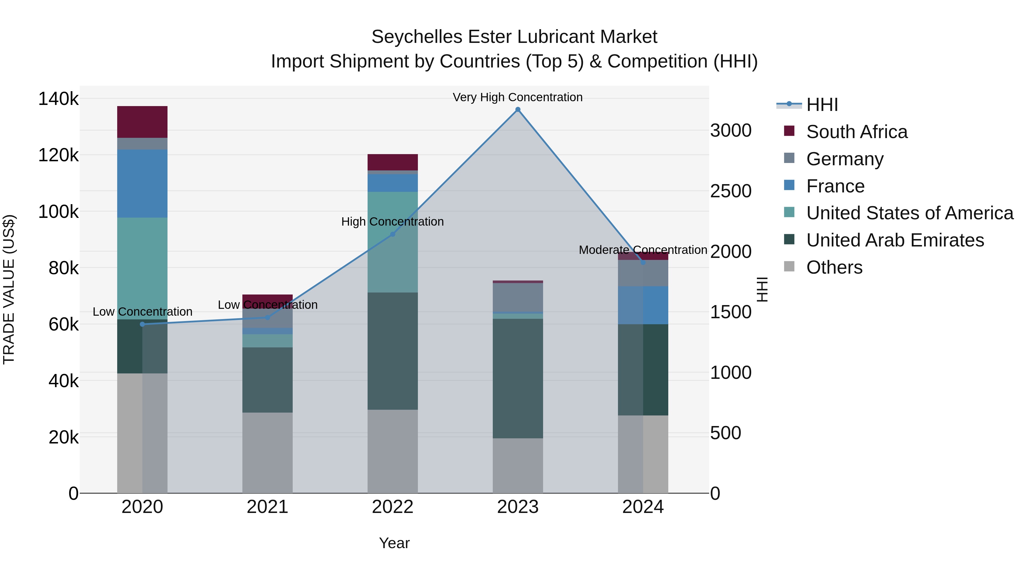 Seychelles Ester Lubricant Market: Top 5 Importing Countries and Market Competition (HHI) Analysis