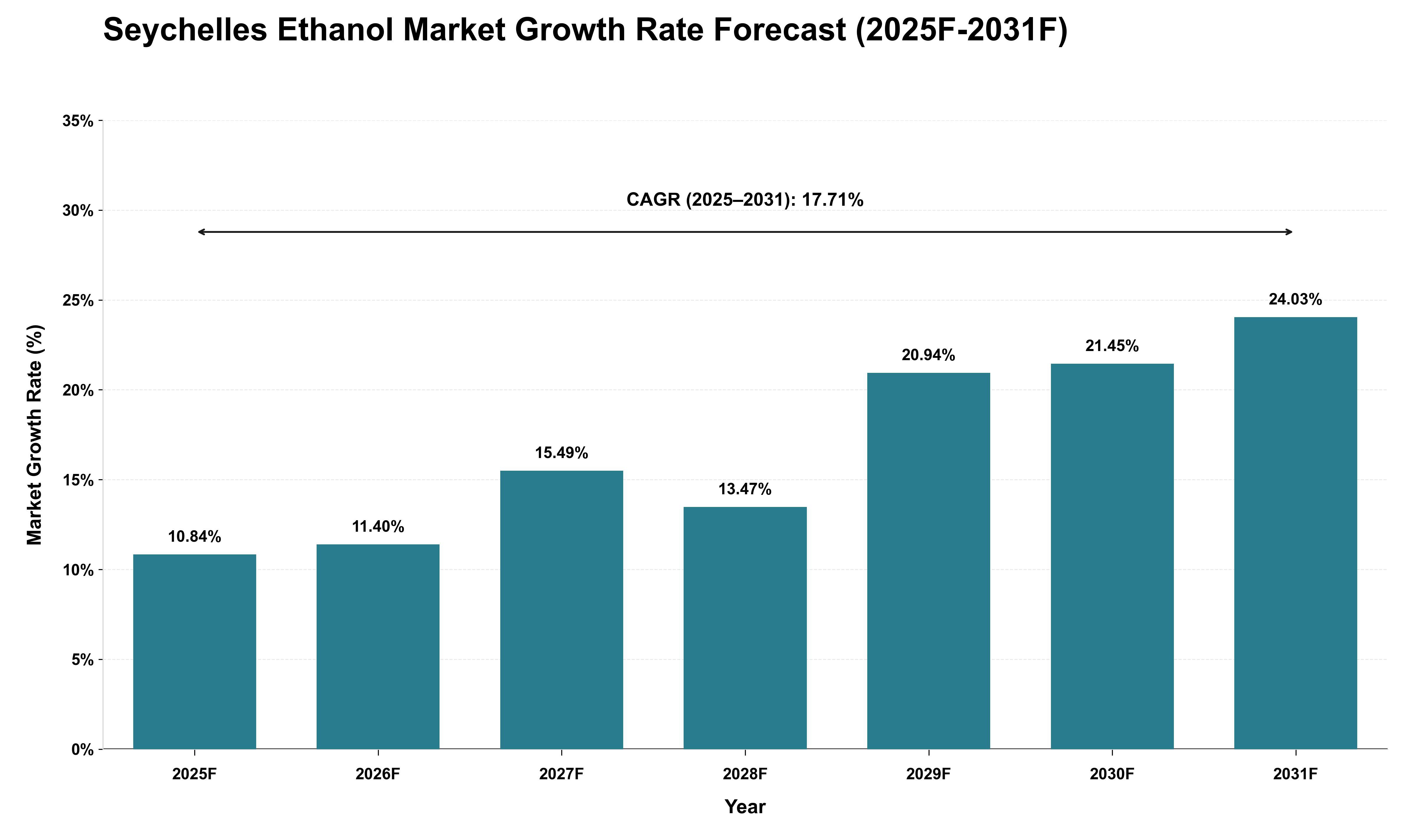 Seychelles Ethanol Market Growth Rate Analysis (2025 - 2031)