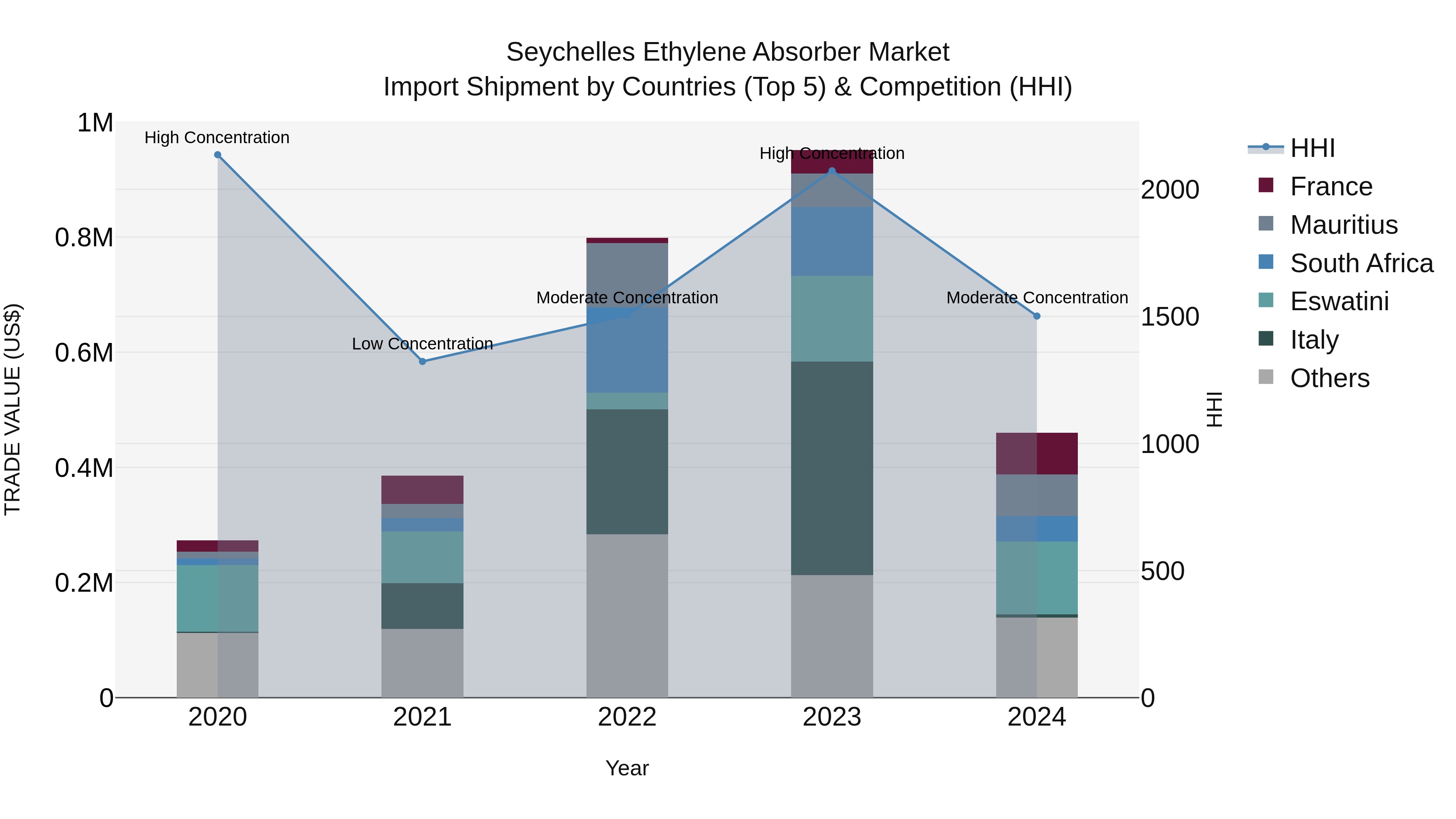 Seychelles Ethylene Absorber Market: Top 5 Importing Countries and Market Competition (HHI) Analysis