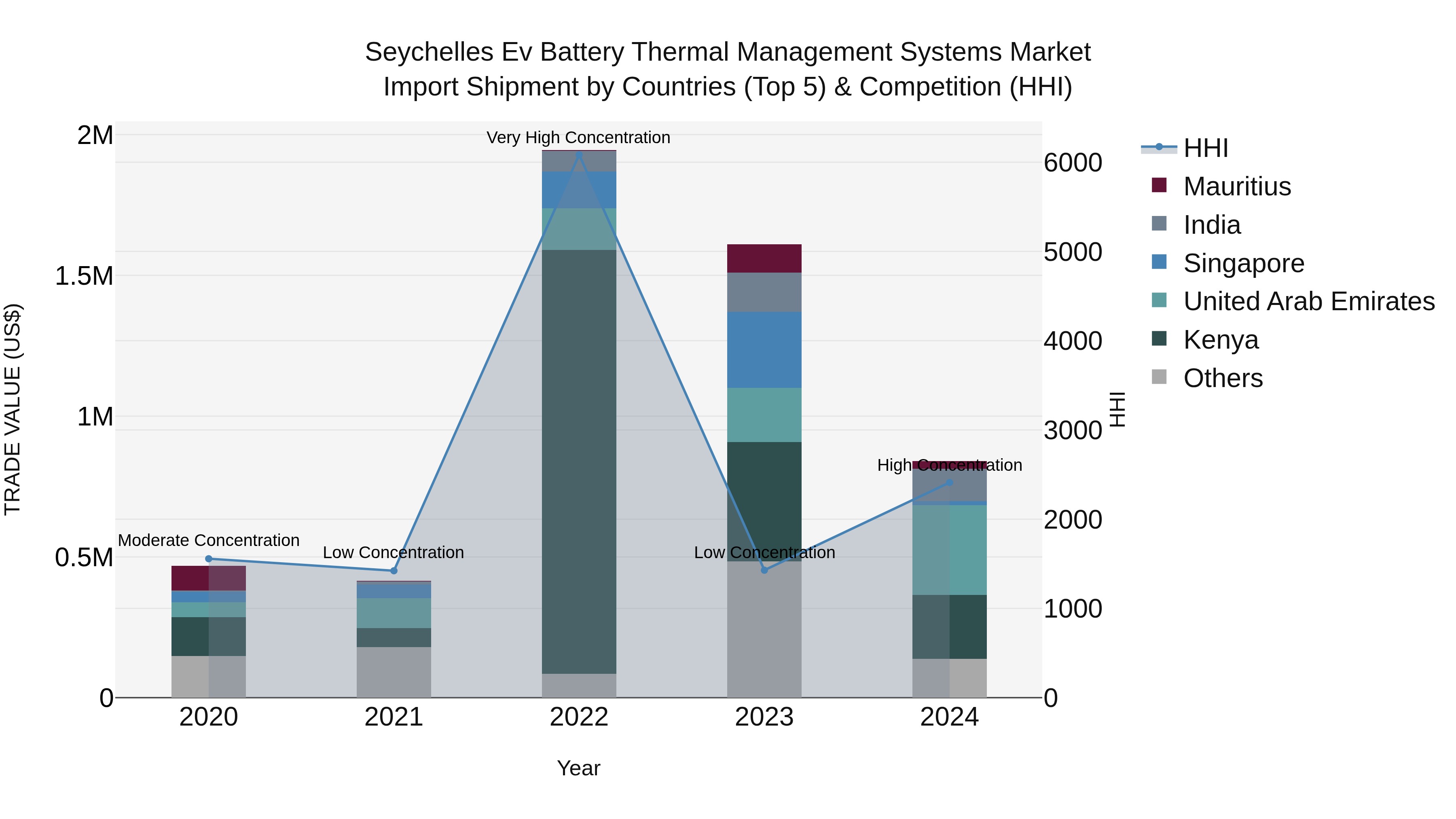 Seychelles Ev Battery Thermal Management Systems Market: Top 5 Importing Countries and Market Competition (HHI) Analysis
