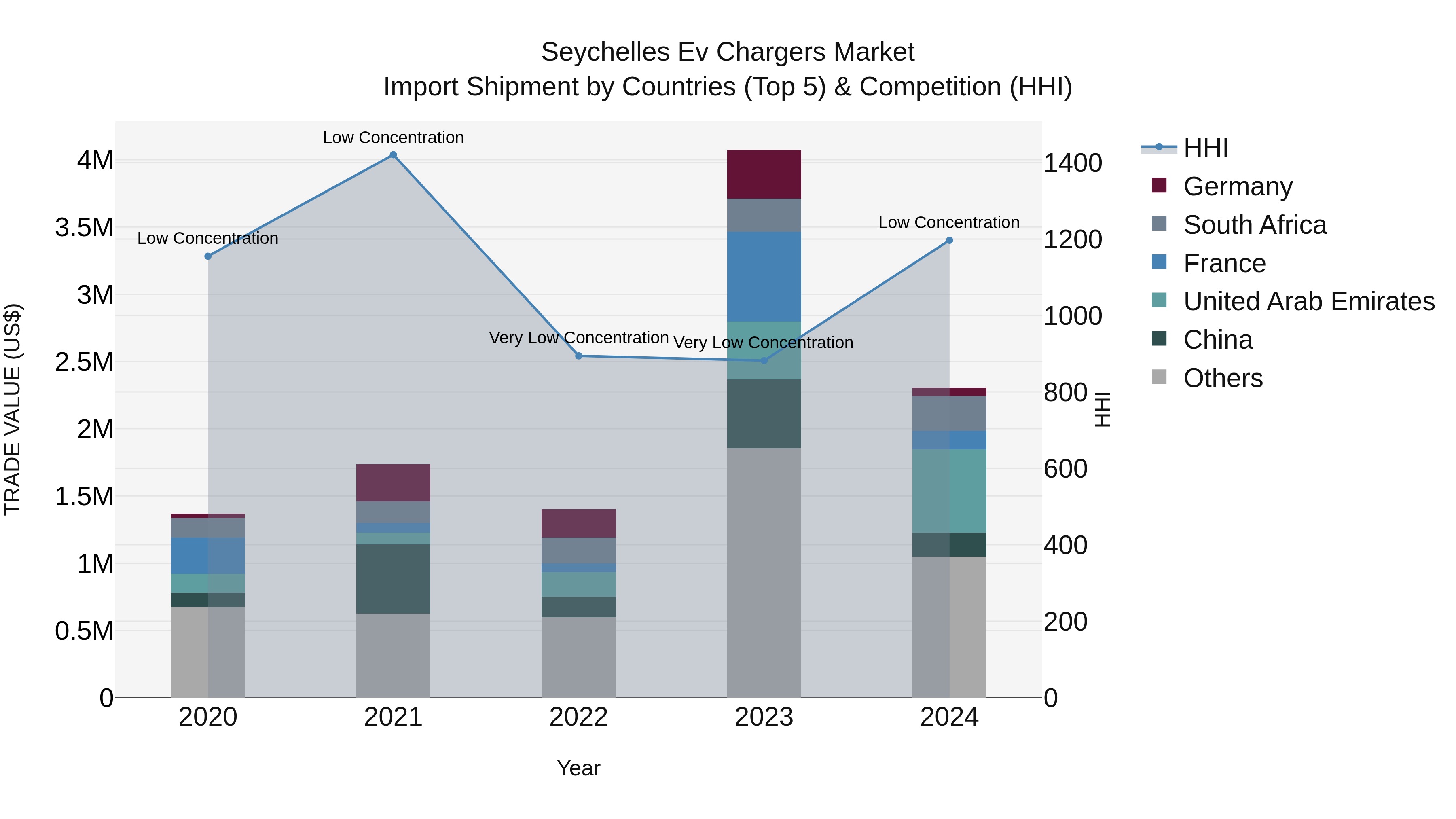 Seychelles Ev Chargers Market: Top 5 Importing Countries and Market Competition (HHI) Analysis