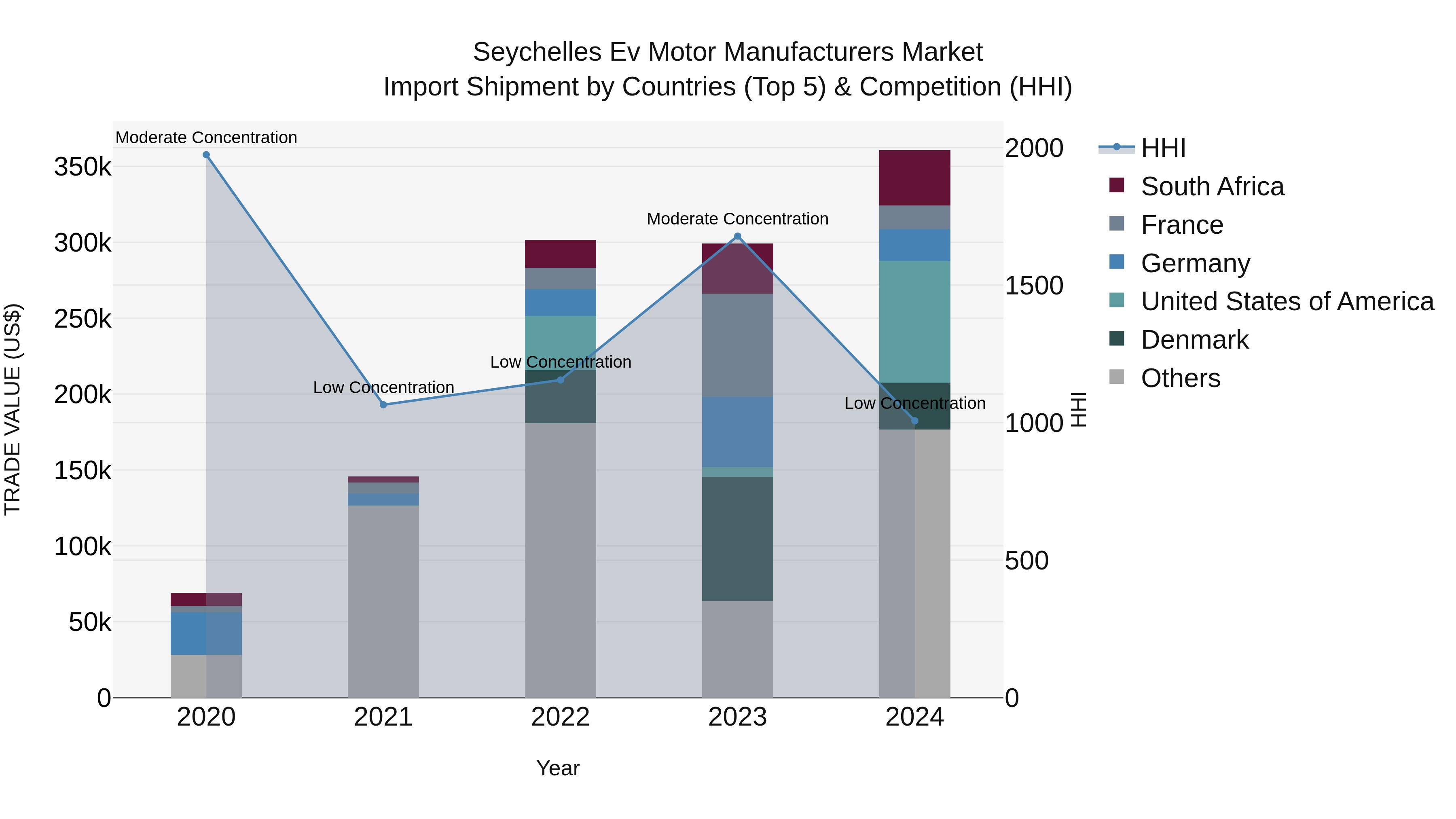 Seychelles Ev Motor Manufacturers Market: Top 5 Importing Countries and Market Competition (HHI) Analysis