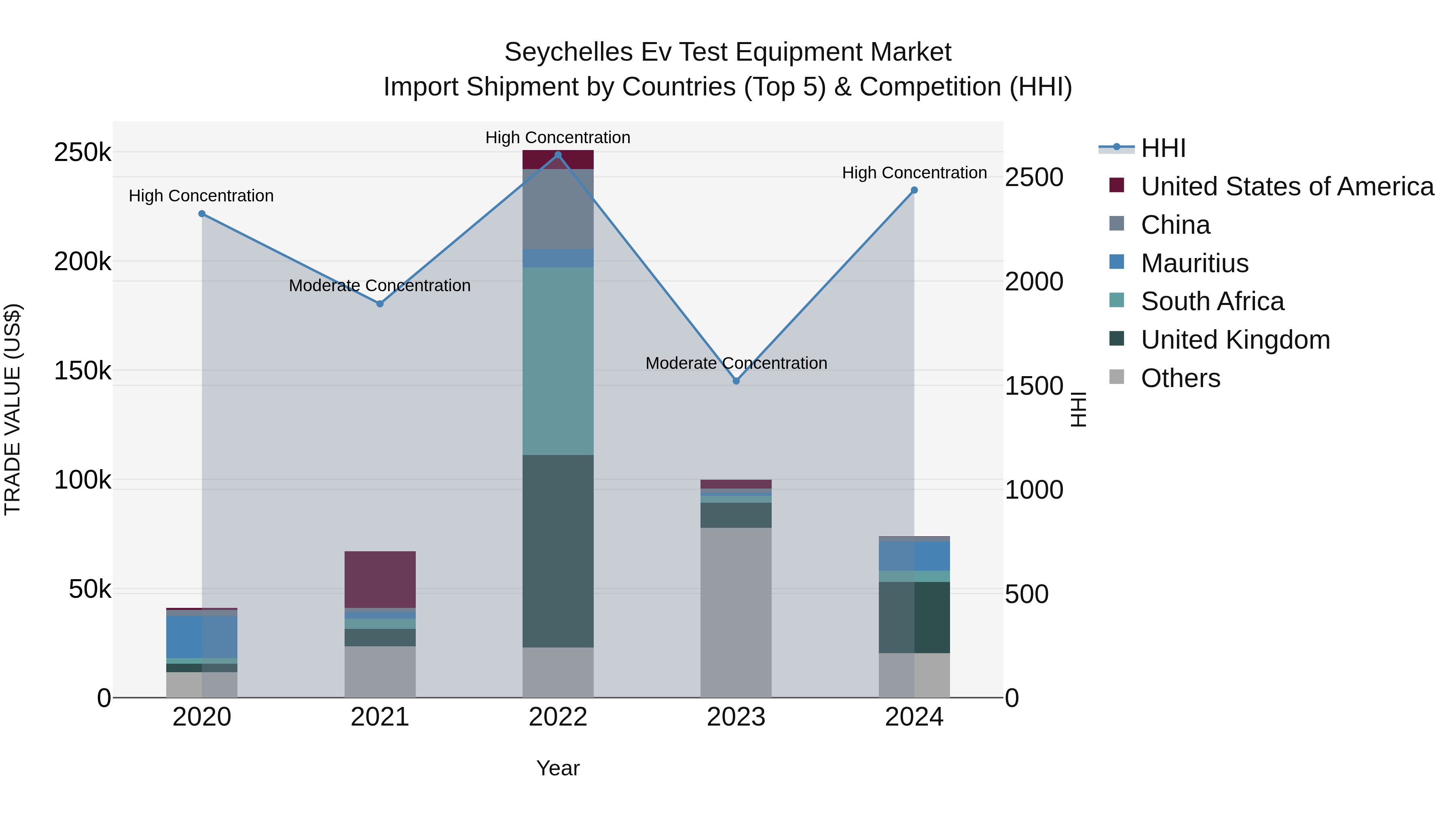 Seychelles Ev Test Equipment Market: Top 5 Importing Countries and Market Competition (HHI) Analysis
