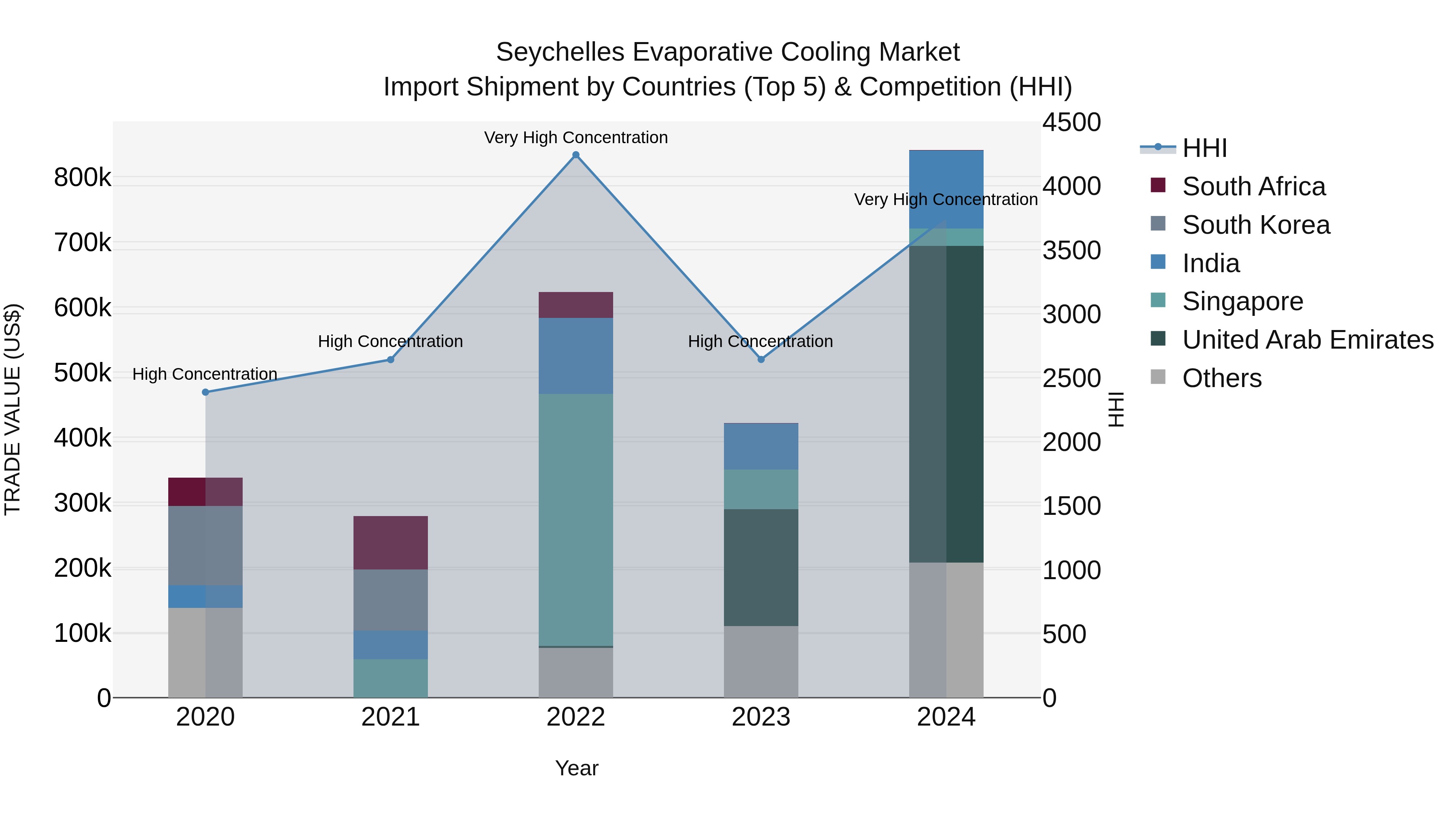 Seychelles Evaporative Cooling Market: Top 5 Importing Countries and Market Competition (HHI) Analysis