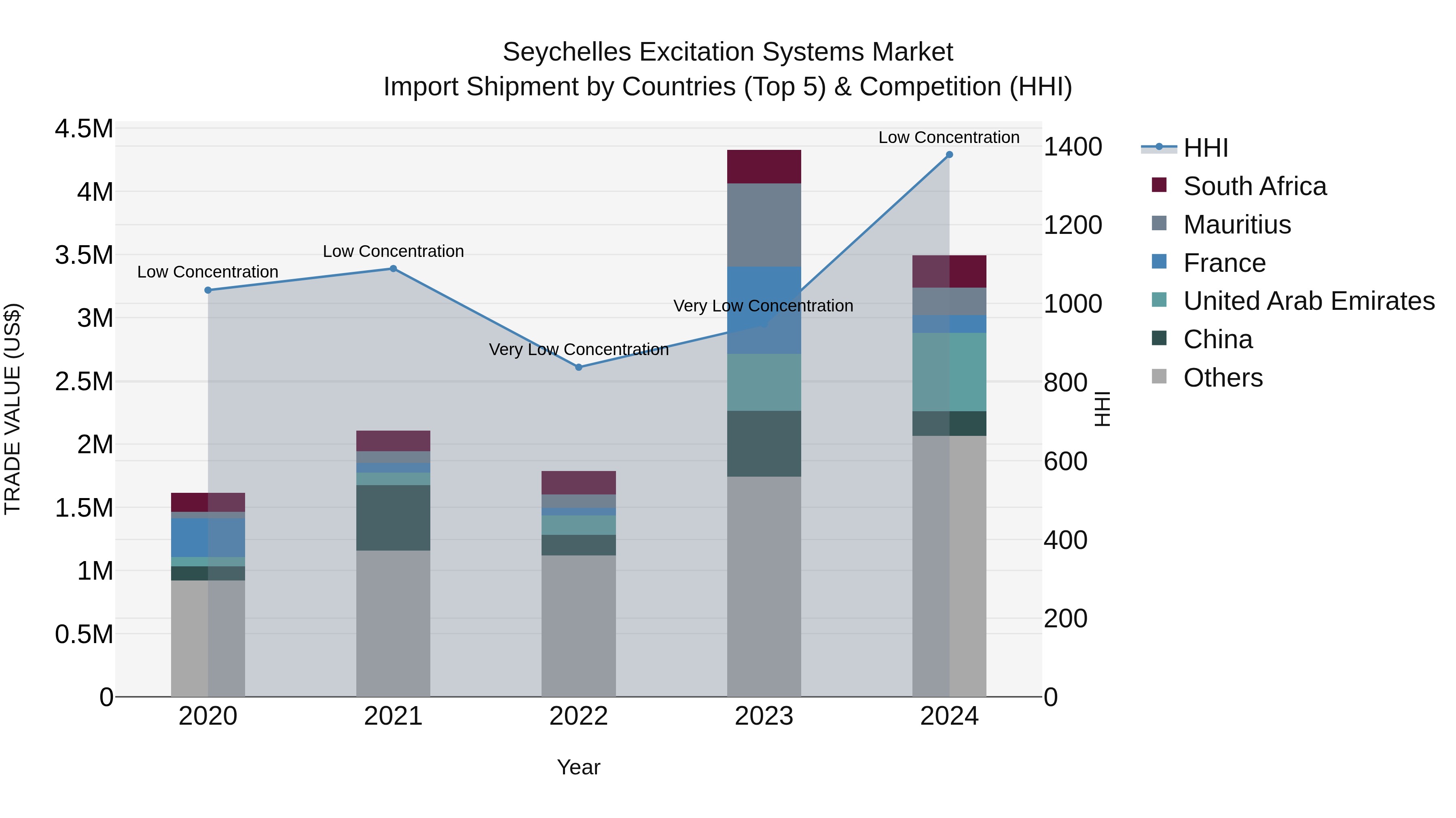 Seychelles Excitation Systems Market: Top 5 Importing Countries and Market Competition (HHI) Analysis