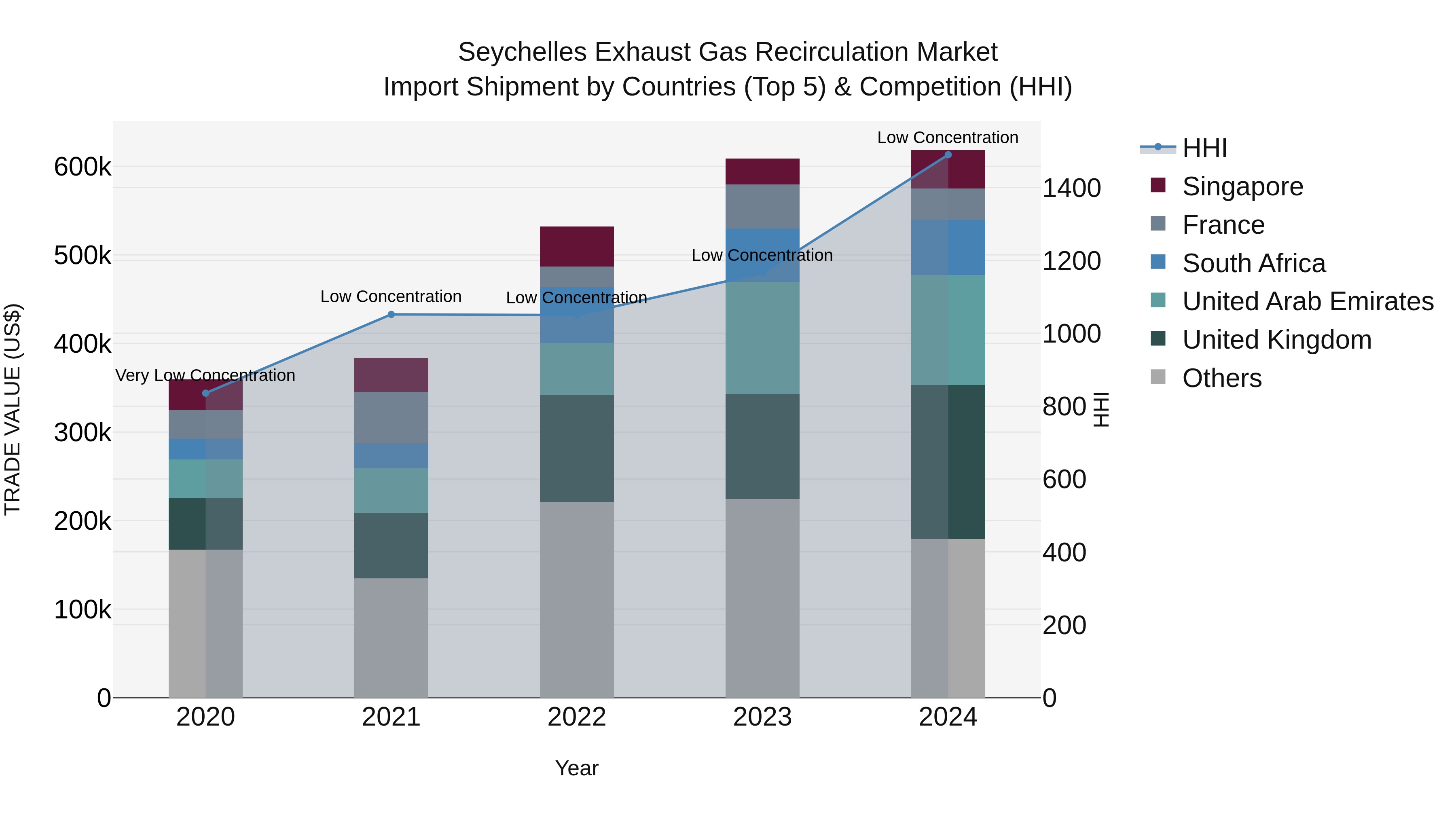 Seychelles Exhaust Gas Recirculation Market: Top 5 Importing Countries and Market Competition (HHI) Analysis