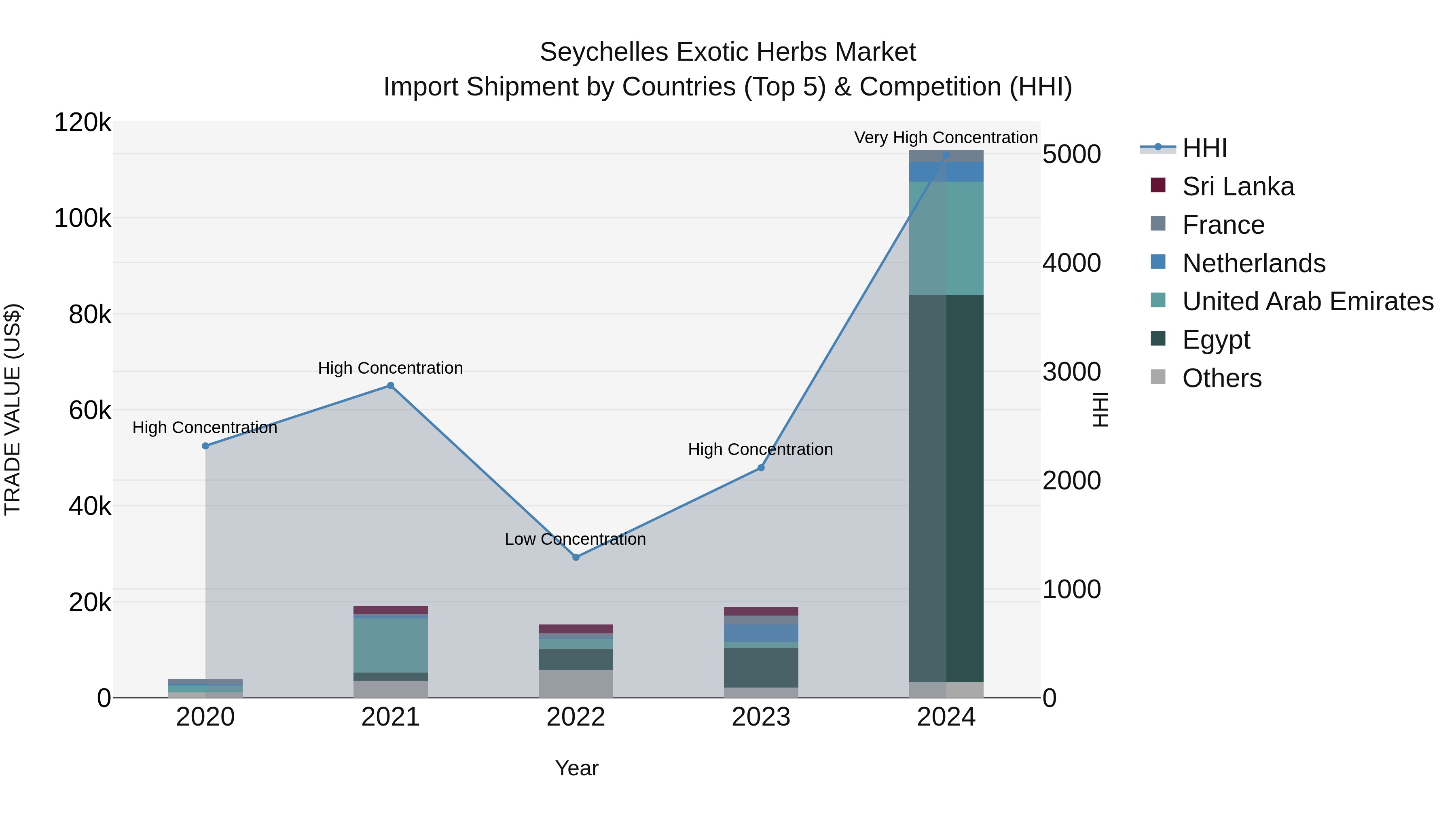 Seychelles Exotic Herbs Market: Top 5 Importing Countries and Market Competition (HHI) Analysis