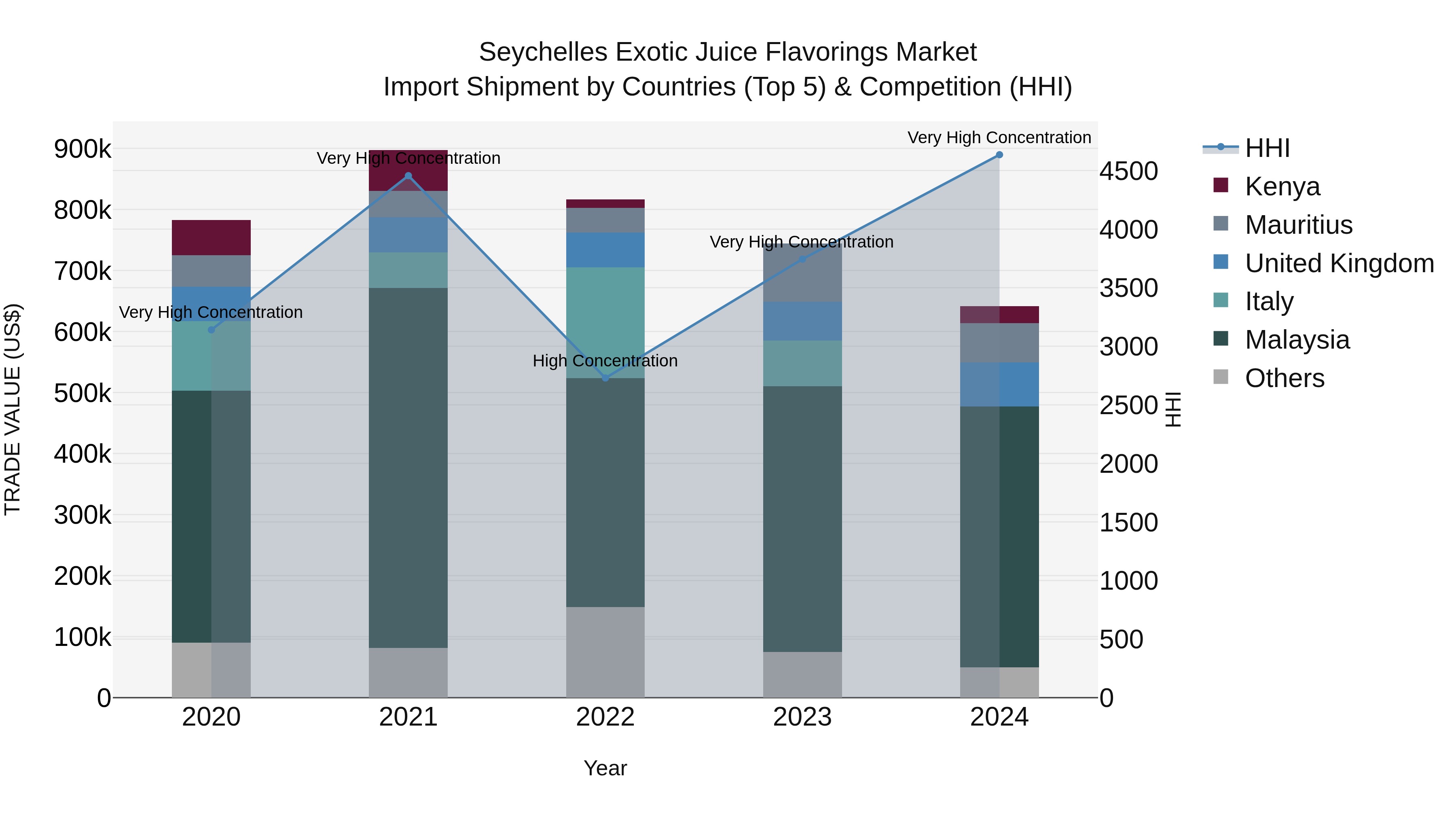 Seychelles Exotic Juice Flavorings Market: Top 5 Importing Countries and Market Competition (HHI) Analysis