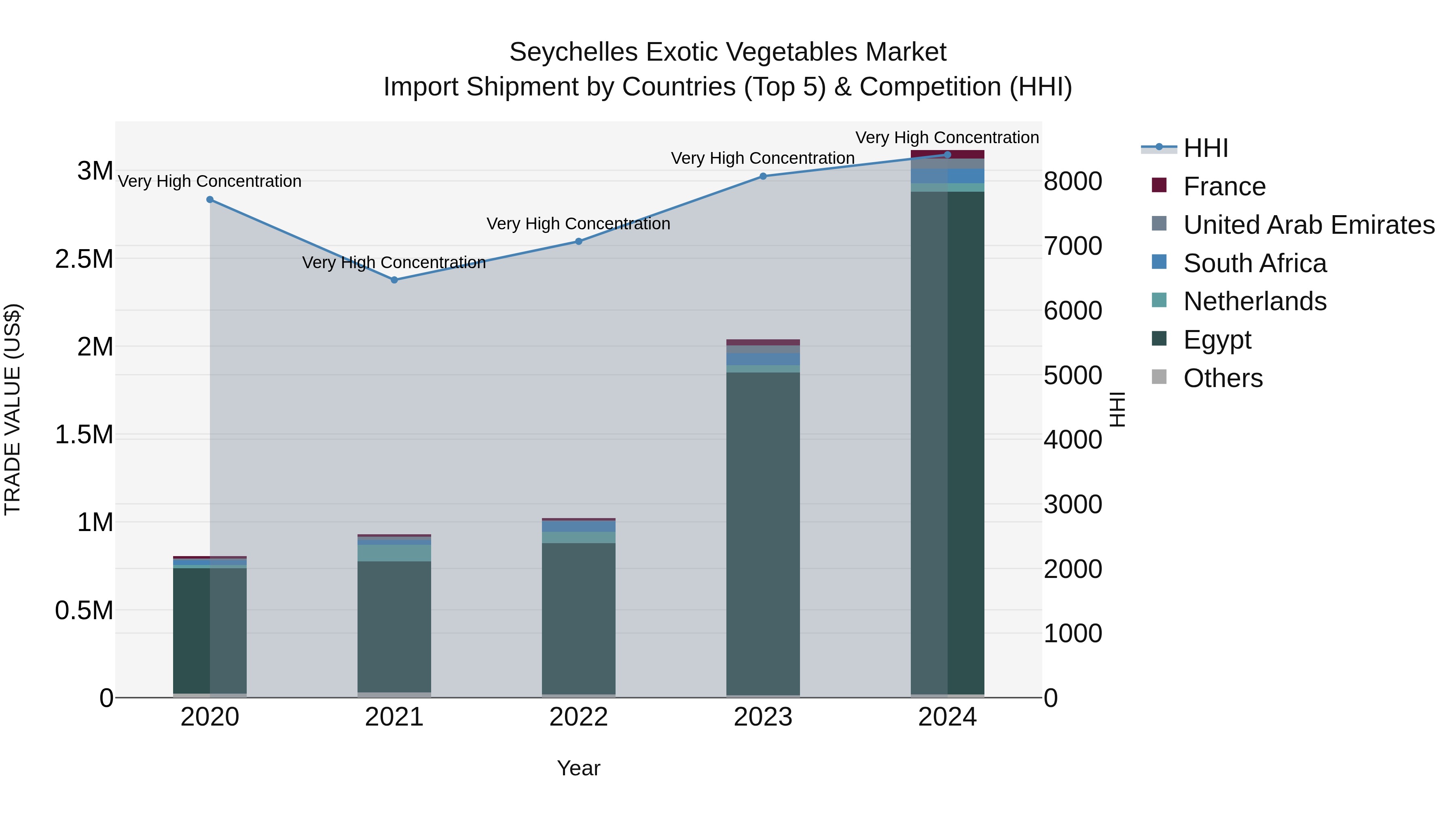 Seychelles Exotic Vegetables Market: Top 5 Importing Countries and Market Competition (HHI) Analysis