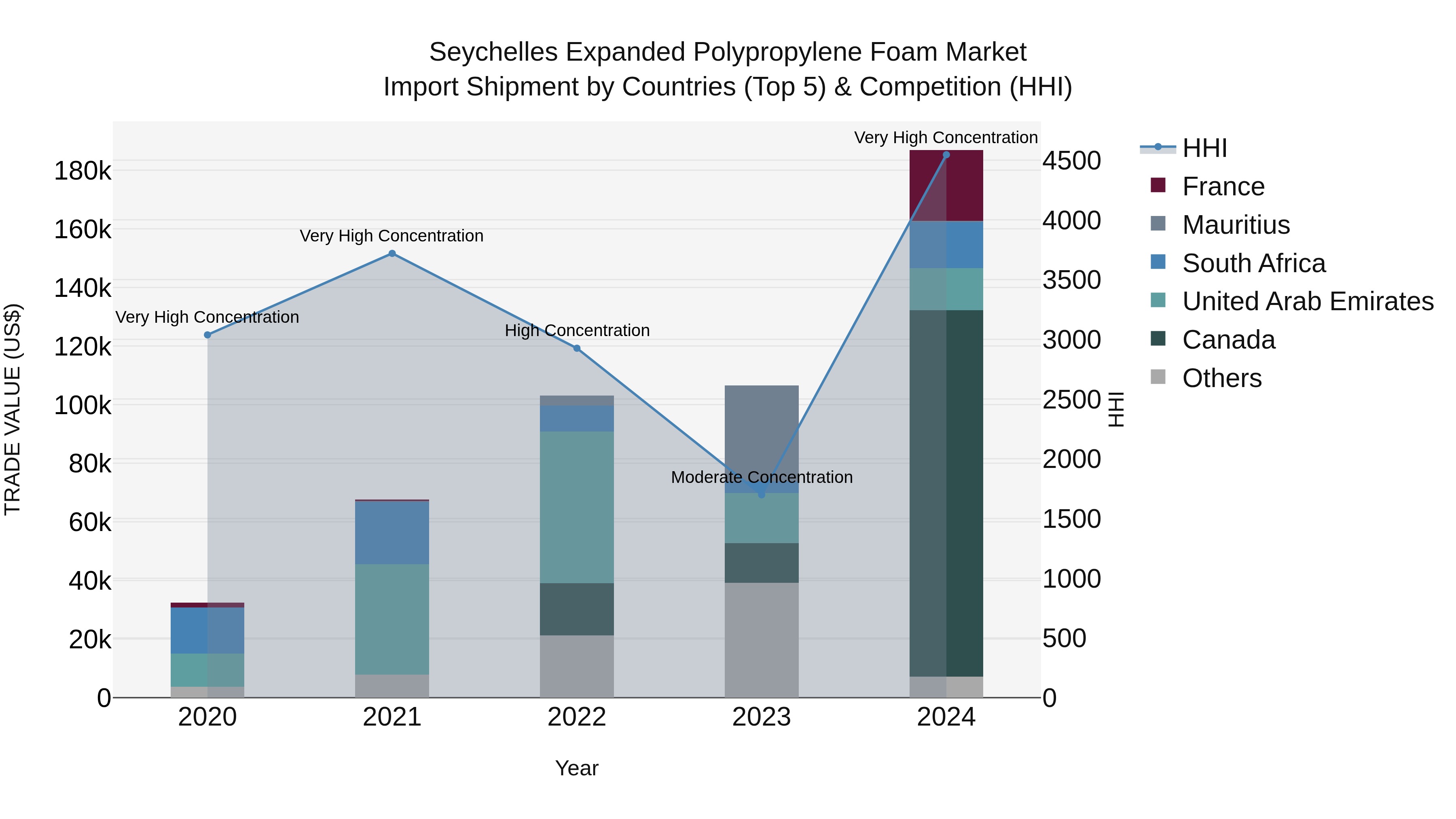 Seychelles Expanded Polypropylene Foam Market: Top 5 Importing Countries and Market Competition (HHI) Analysis