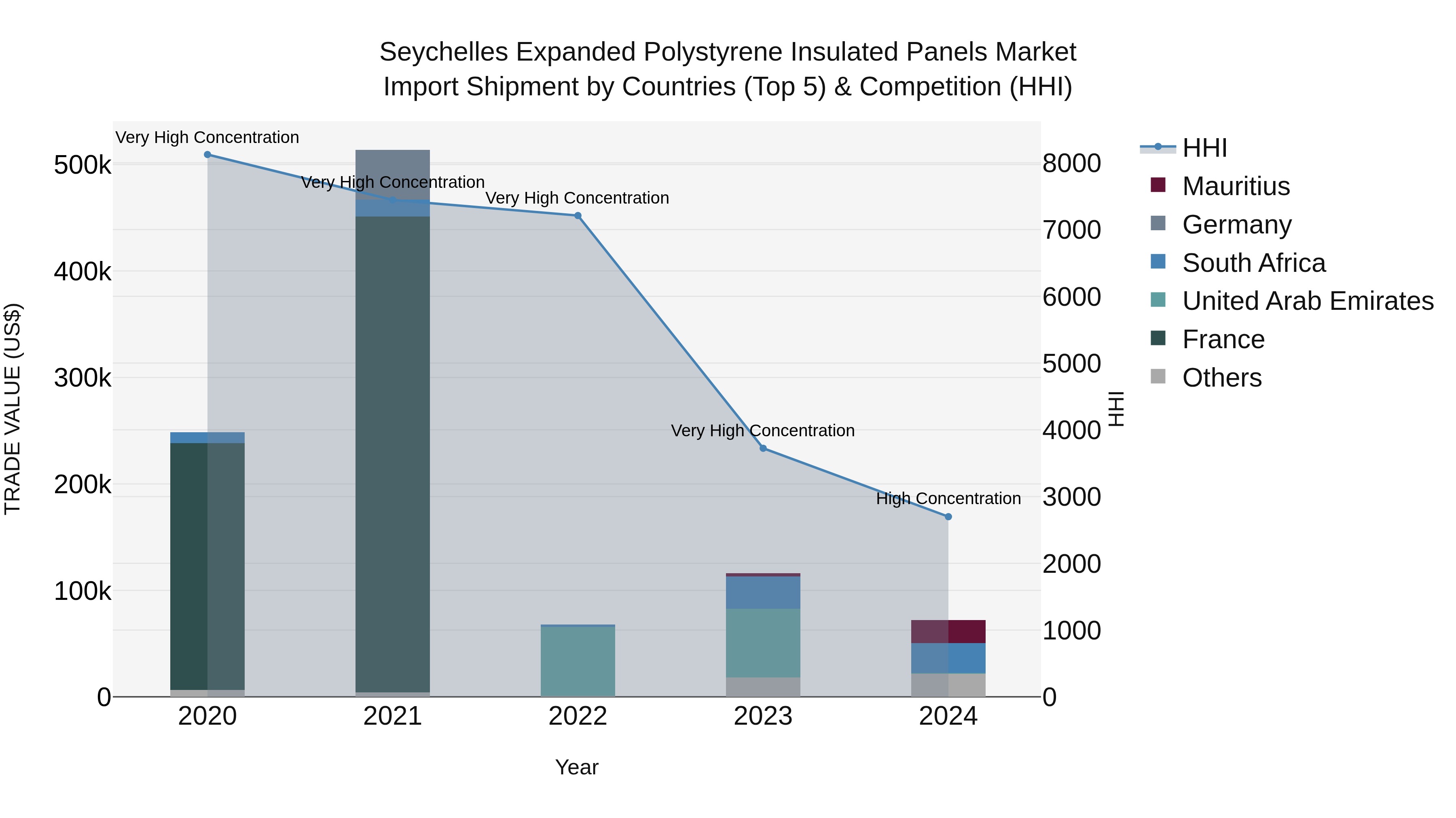 Seychelles Expanded Polystyrene Insulated Panels Market: Top 5 Importing Countries and Market Competition (HHI) Analysis