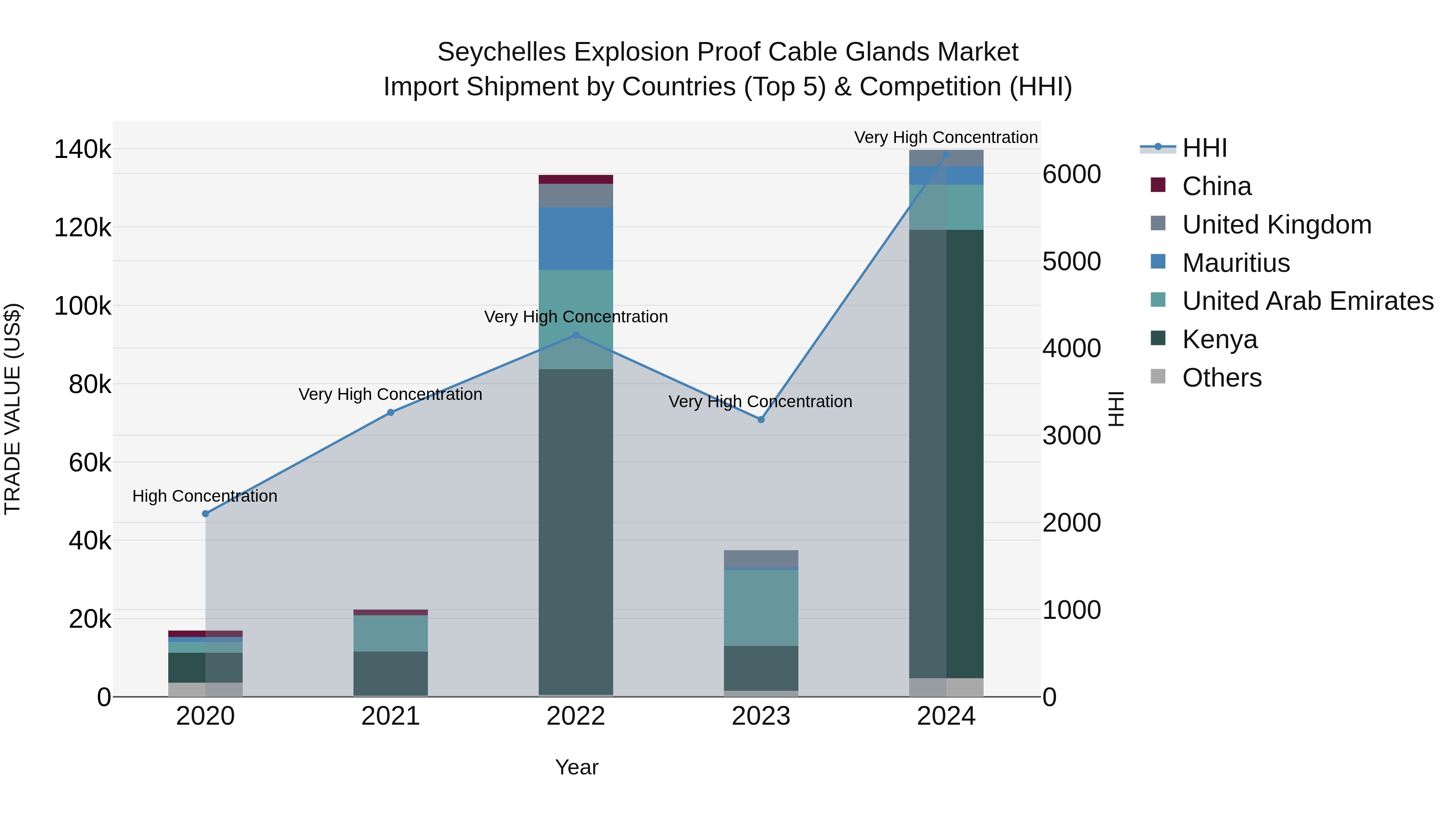 Seychelles Explosion Proof Cable Glands Market: Top 5 Importing Countries and Market Competition (HHI) Analysis