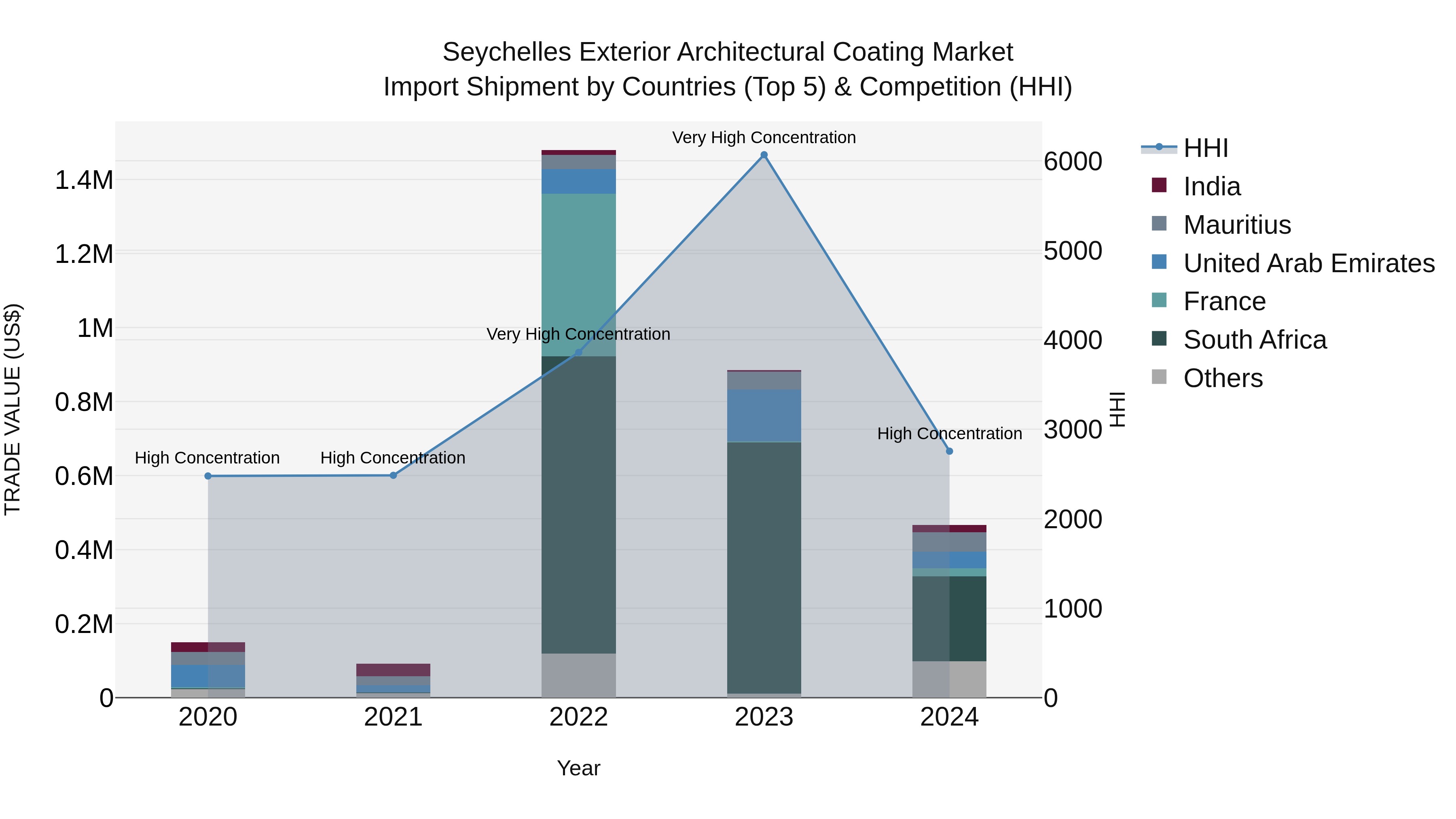 Seychelles Exterior Architectural Coating Market: Top 5 Importing Countries and Market Competition (HHI) Analysis