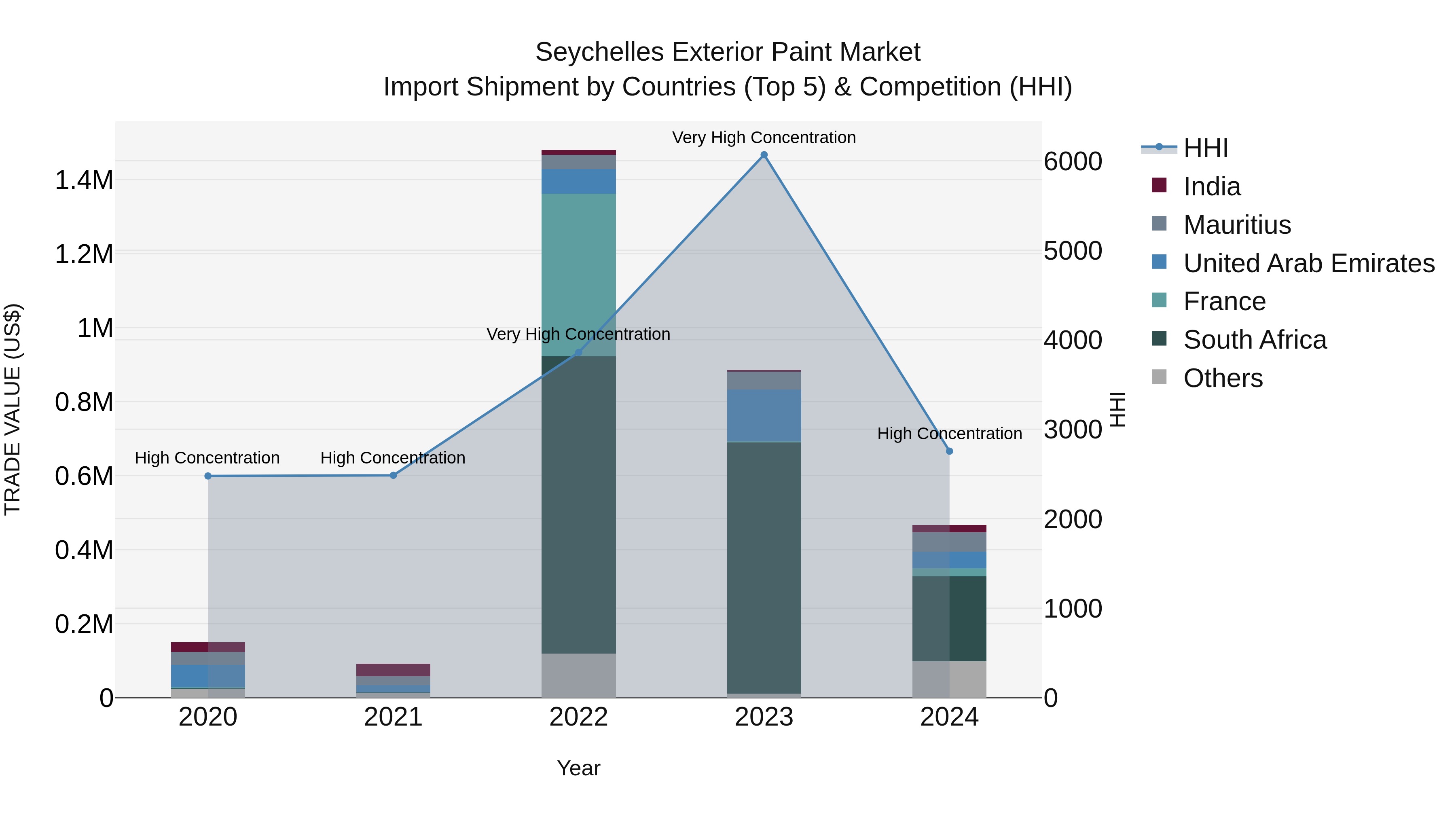Seychelles Exterior Paint Market: Top 5 Importing Countries and Market Competition (HHI) Analysis