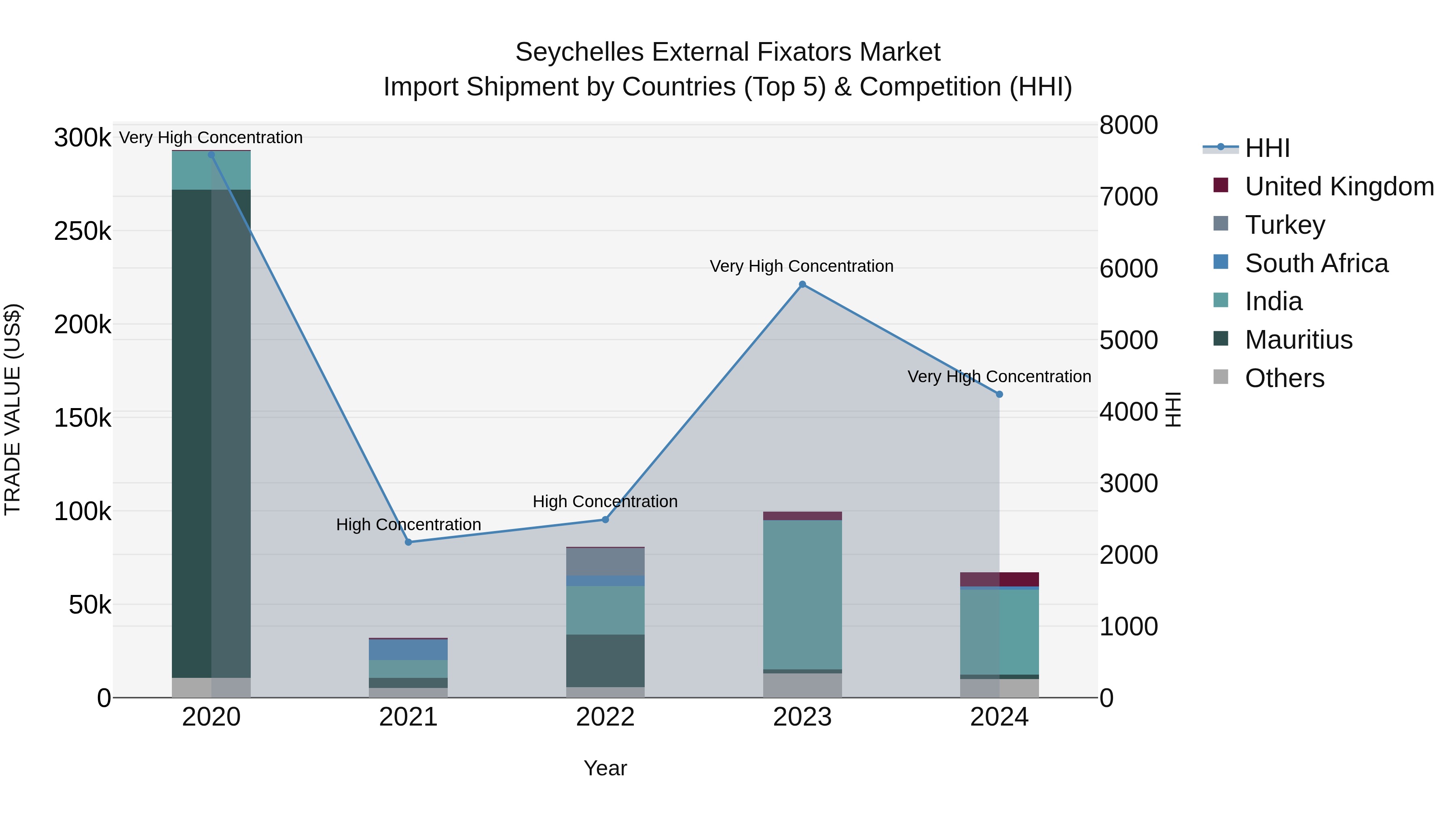 Seychelles External Fixators Market: Top 5 Importing Countries and Market Competition (HHI) Analysis