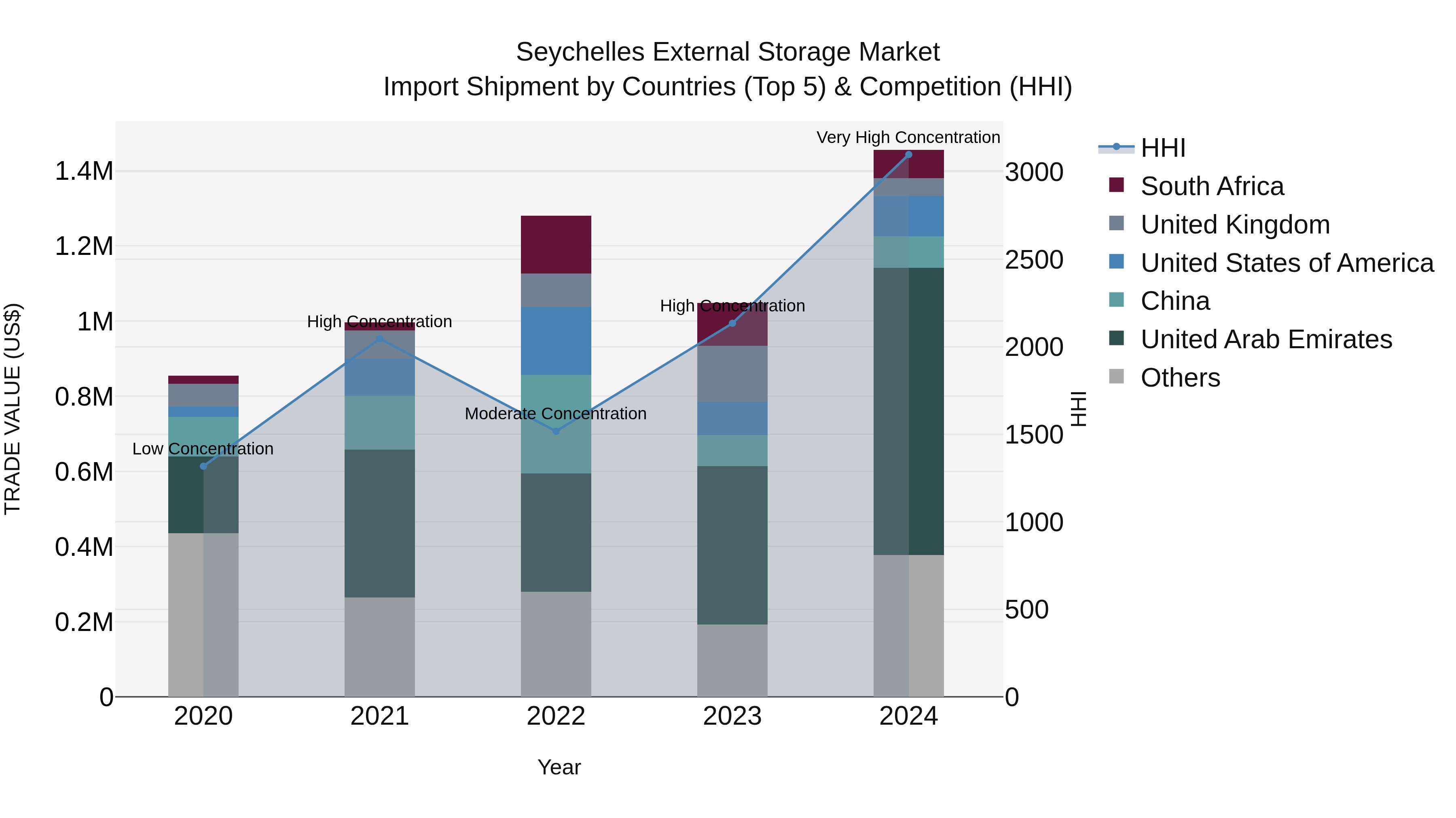 Seychelles External Storage Market: Top 5 Importing Countries and Market Competition (HHI) Analysis