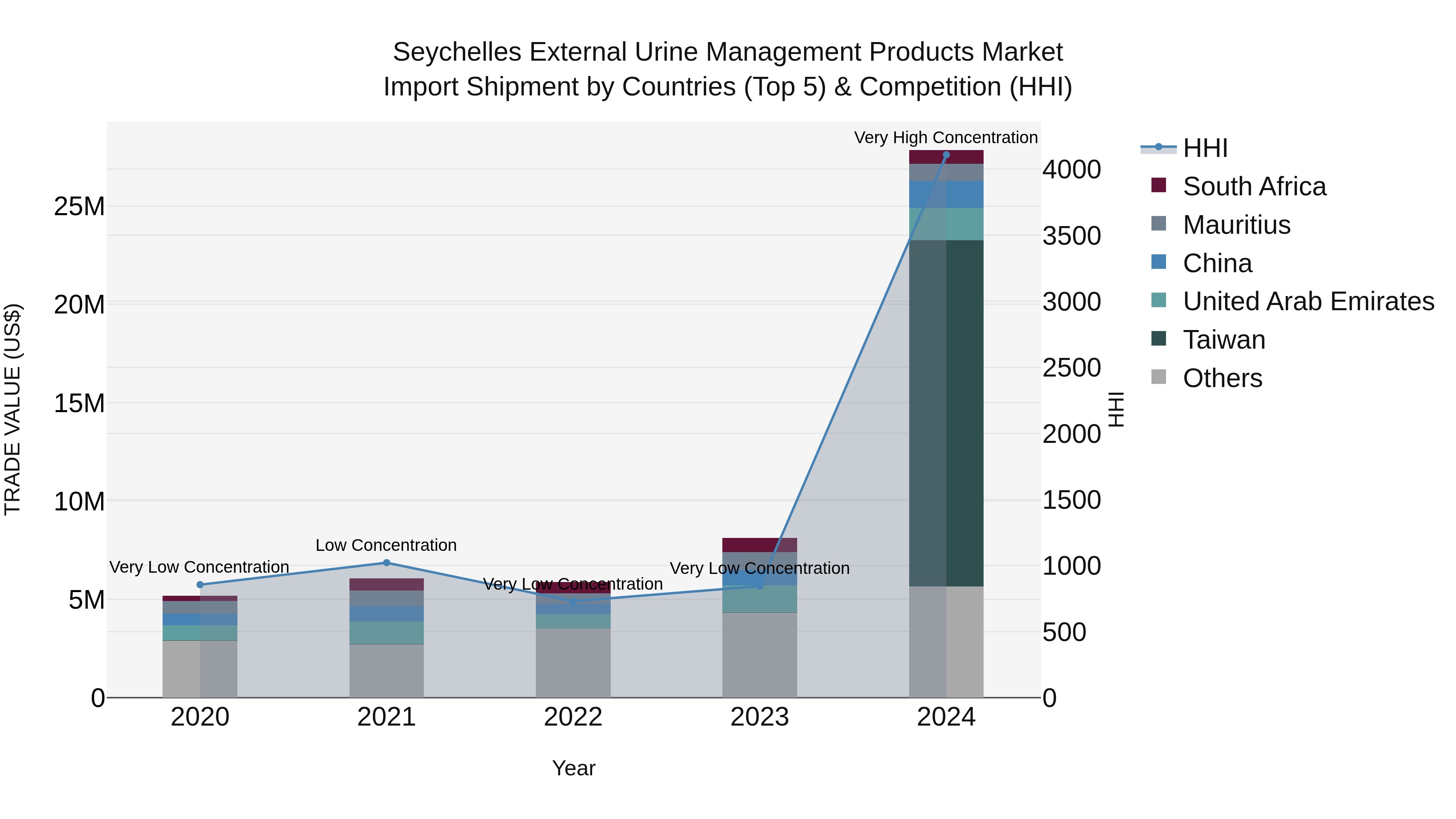 Seychelles External Urine Management Products Market: Top 5 Importing Countries and Market Competition (HHI) Analysis