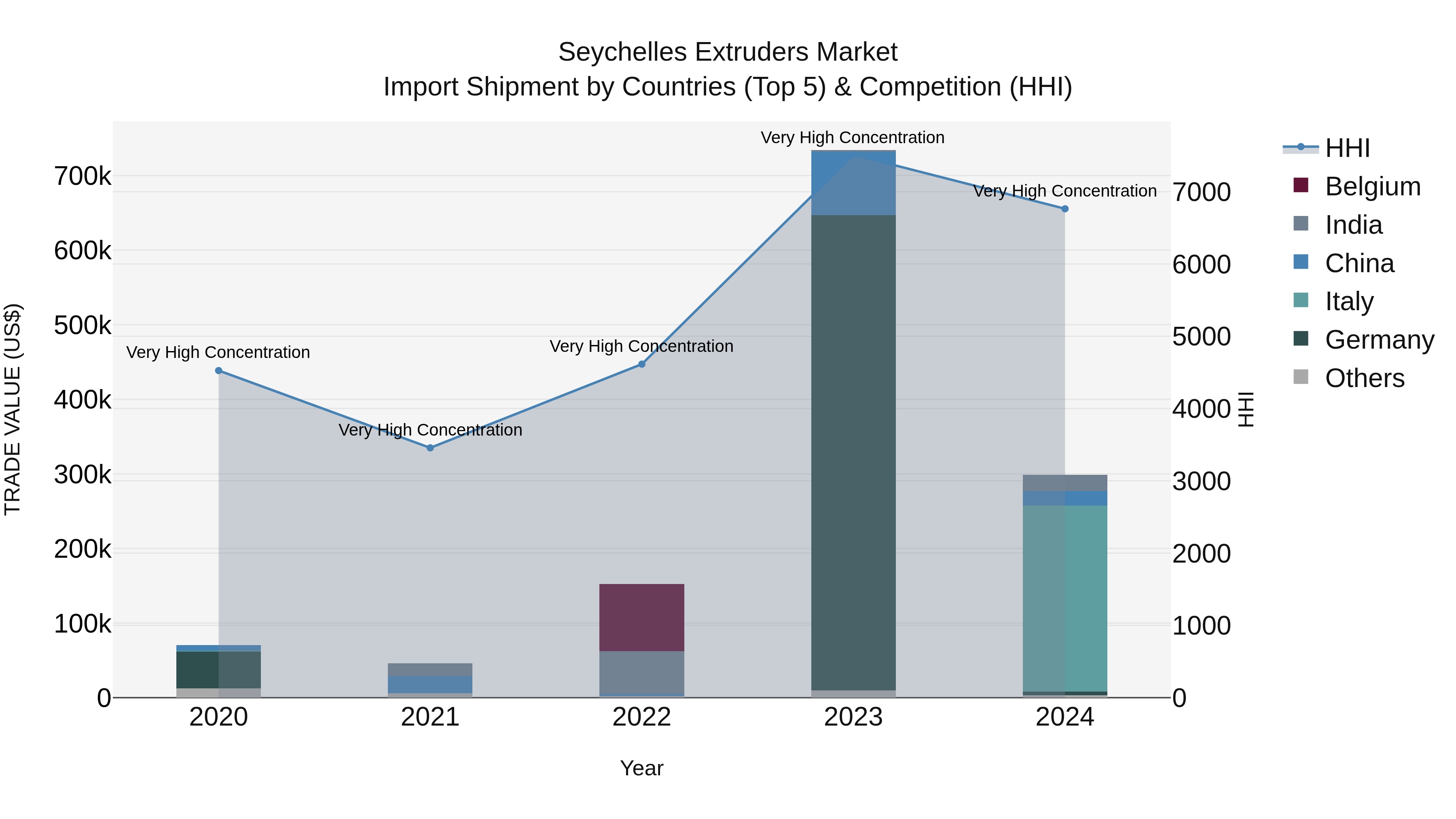 Seychelles Extruders Market: Top 5 Importing Countries and Market Competition (HHI) Analysis