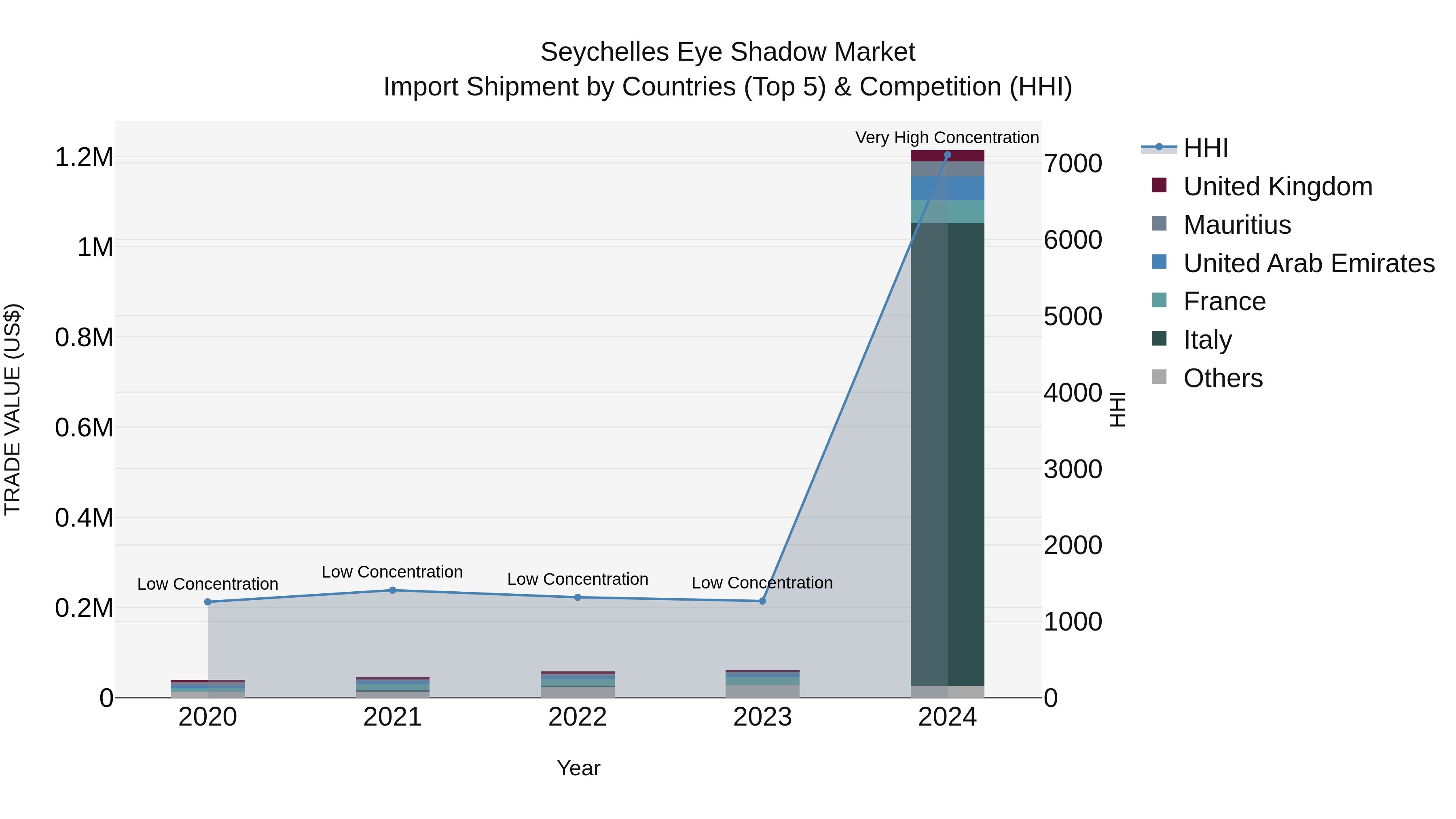 Seychelles Eye Shadow Market: Top 5 Importing Countries and Market Competition (HHI) Analysis