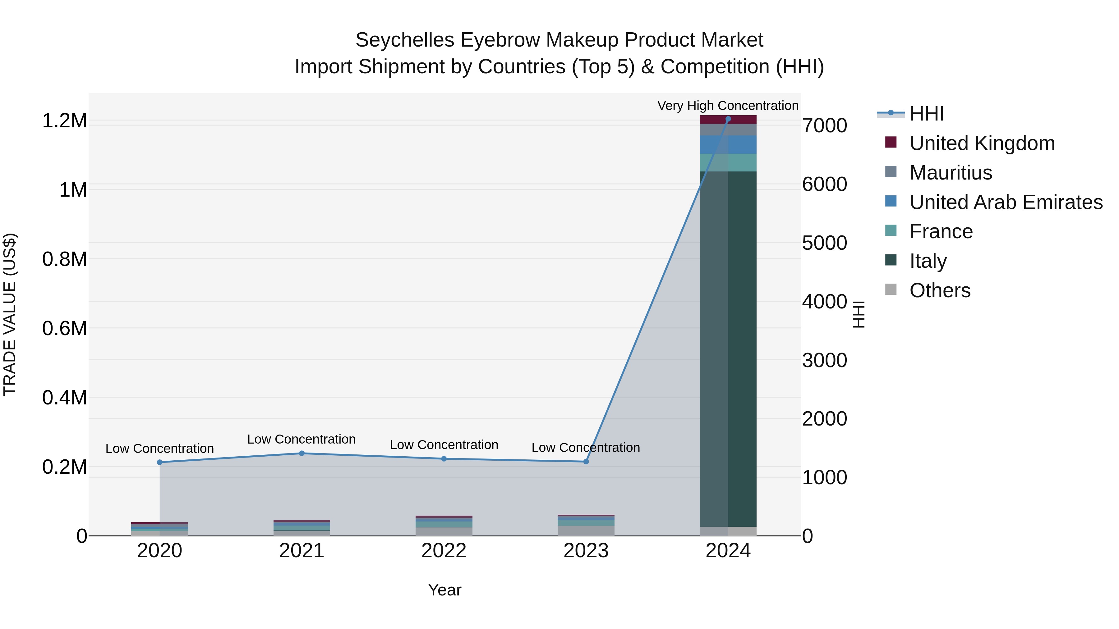 Seychelles Eyebrow Makeup Product Market: Top 5 Importing Countries and Market Competition (HHI) Analysis