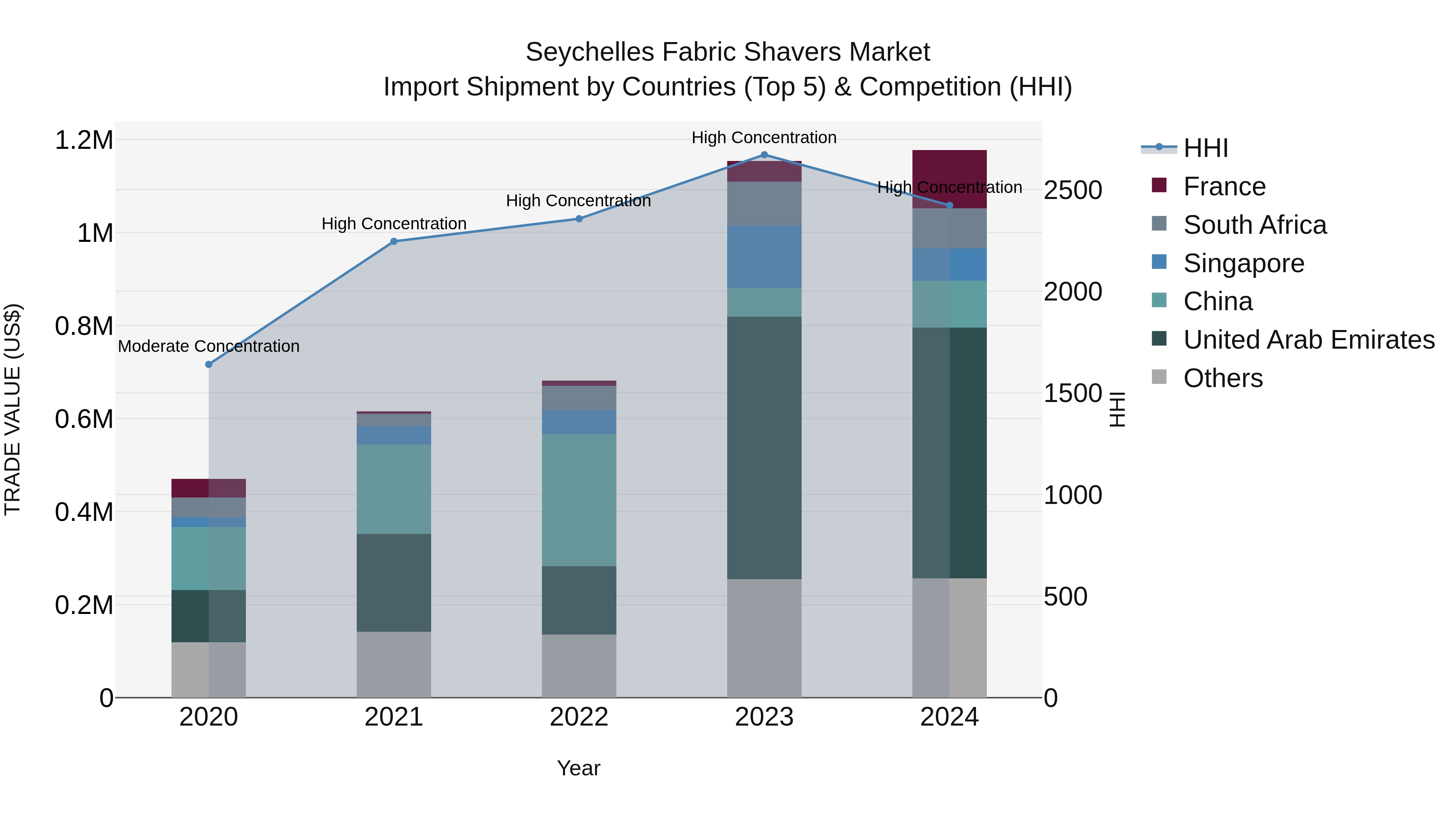 Seychelles Fabric Shavers Market: Top 5 Importing Countries and Market Competition (HHI) Analysis