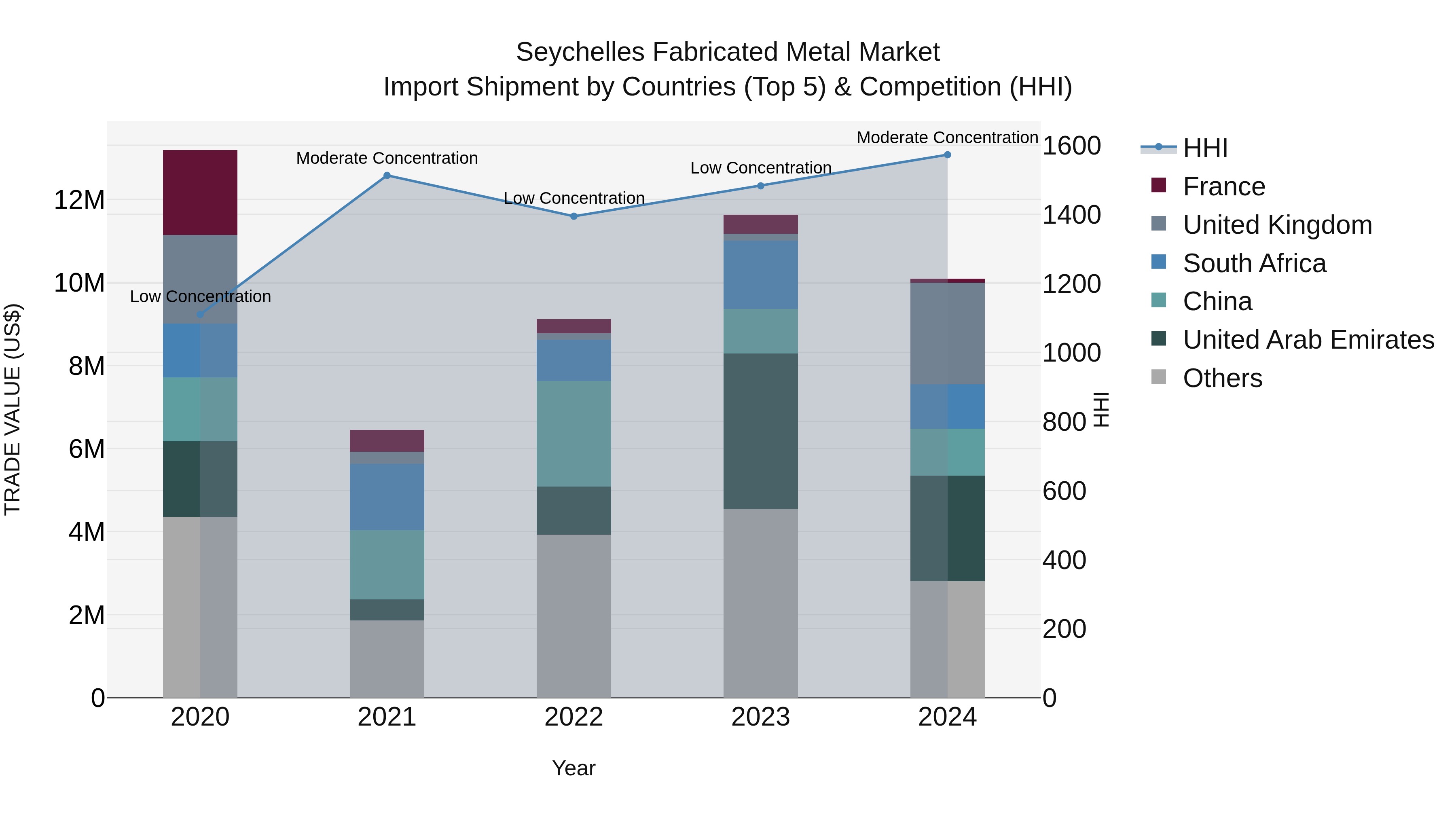Seychelles Fabricated Metal Market: Top 5 Importing Countries and Market Competition (HHI) Analysis