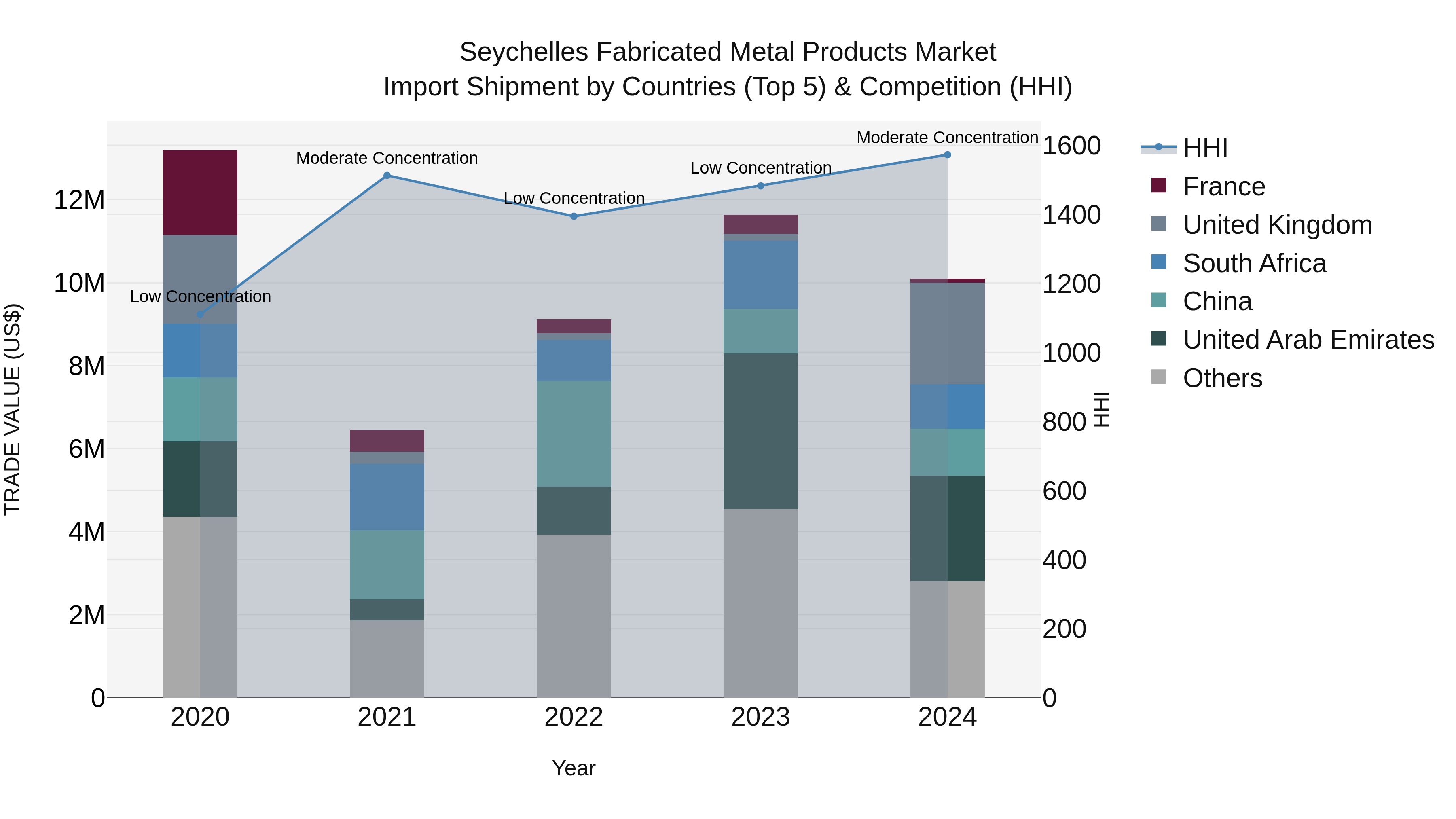 Seychelles Fabricated Metal Products Market: Top 5 Importing Countries and Market Competition (HHI) Analysis