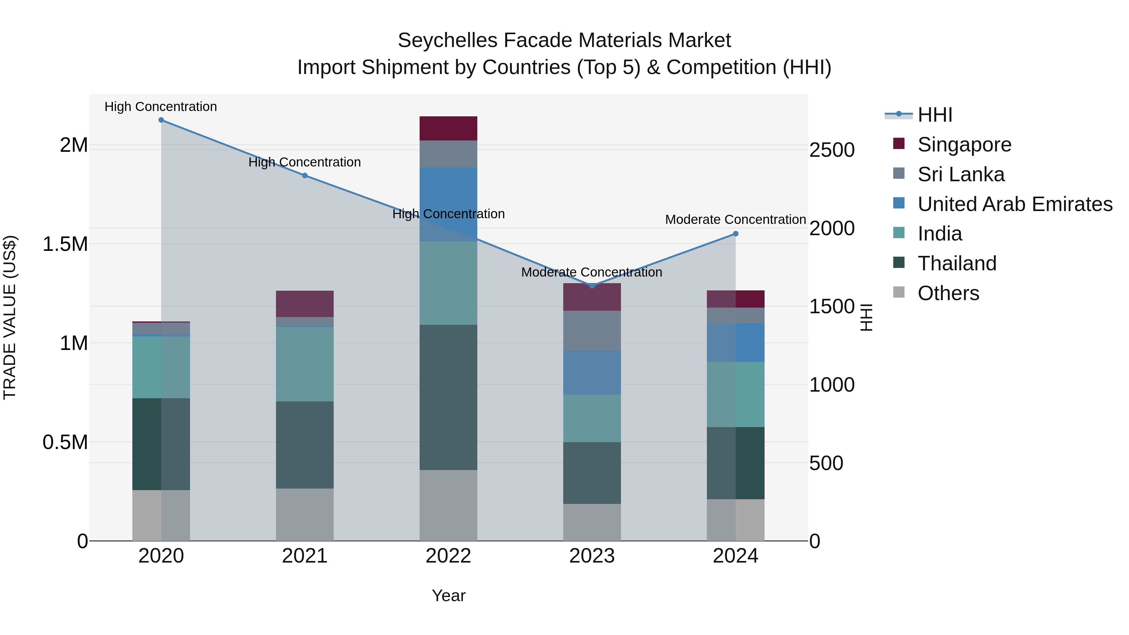 Seychelles Facade Materials Market: Top 5 Importing Countries and Market Competition (HHI) Analysis