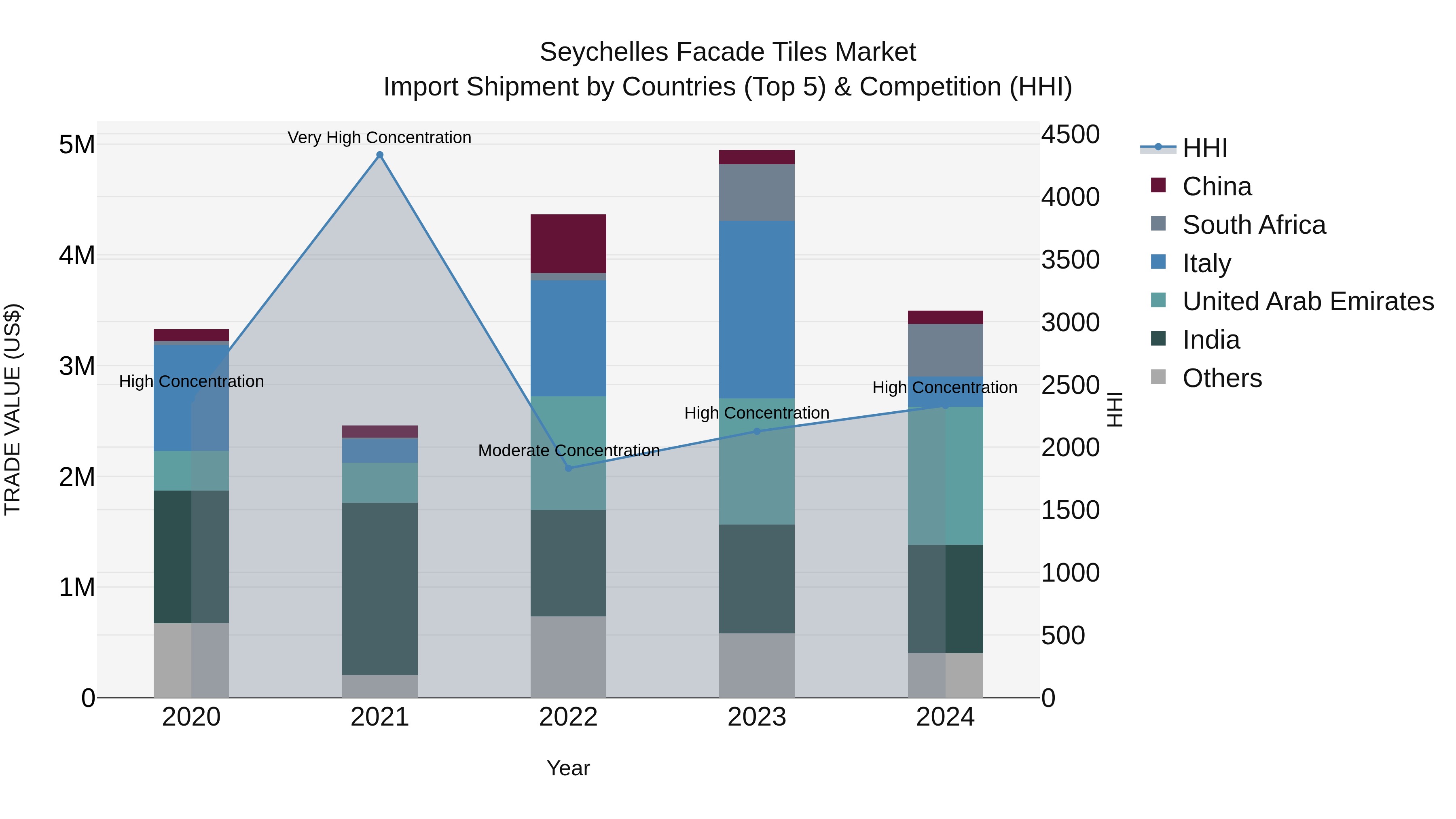 Seychelles Facade Tiles Market: Top 5 Importing Countries and Market Competition (HHI) Analysis