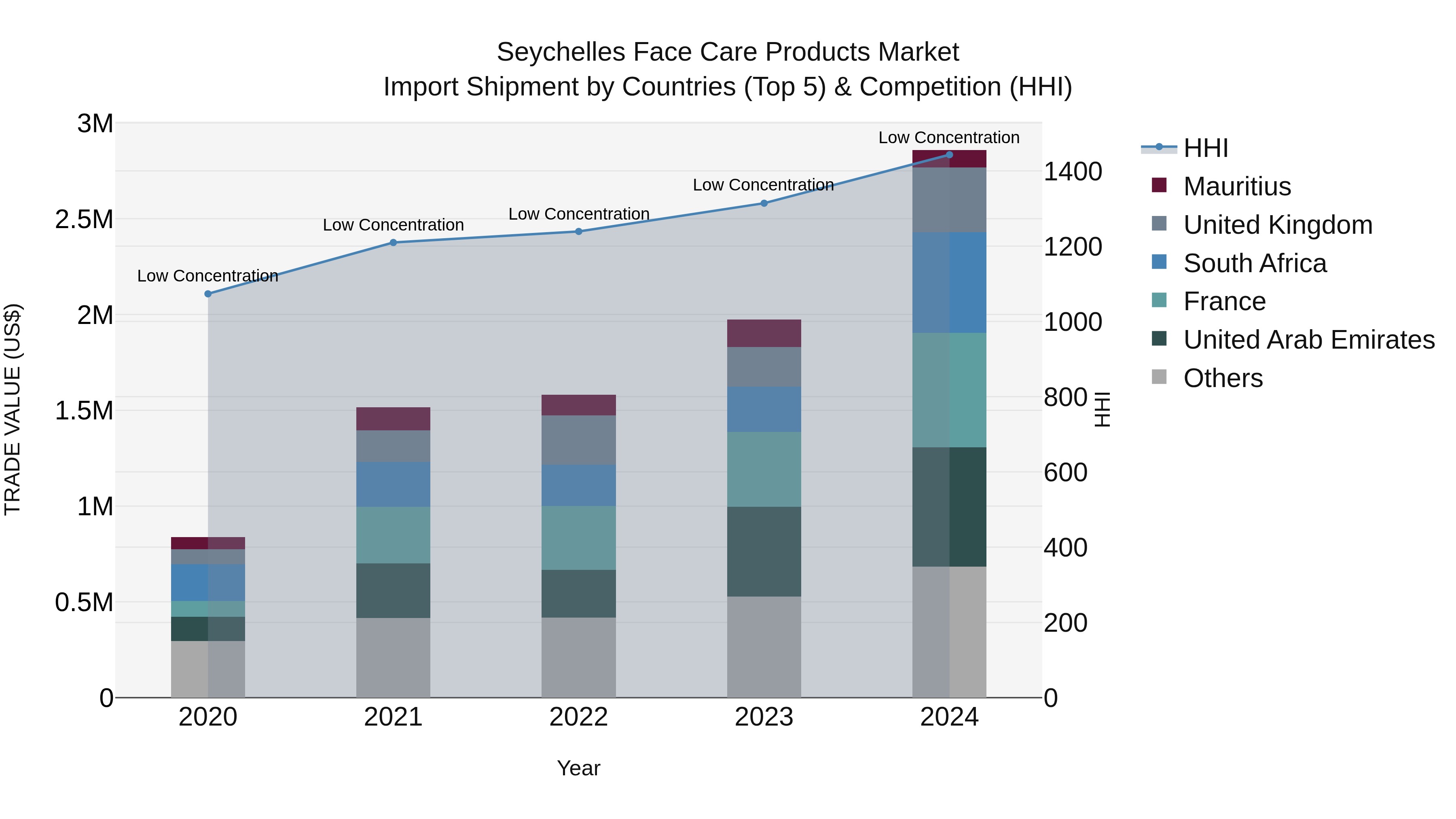Seychelles Face Care Products Market: Top 5 Importing Countries and Market Competition (HHI) Analysis