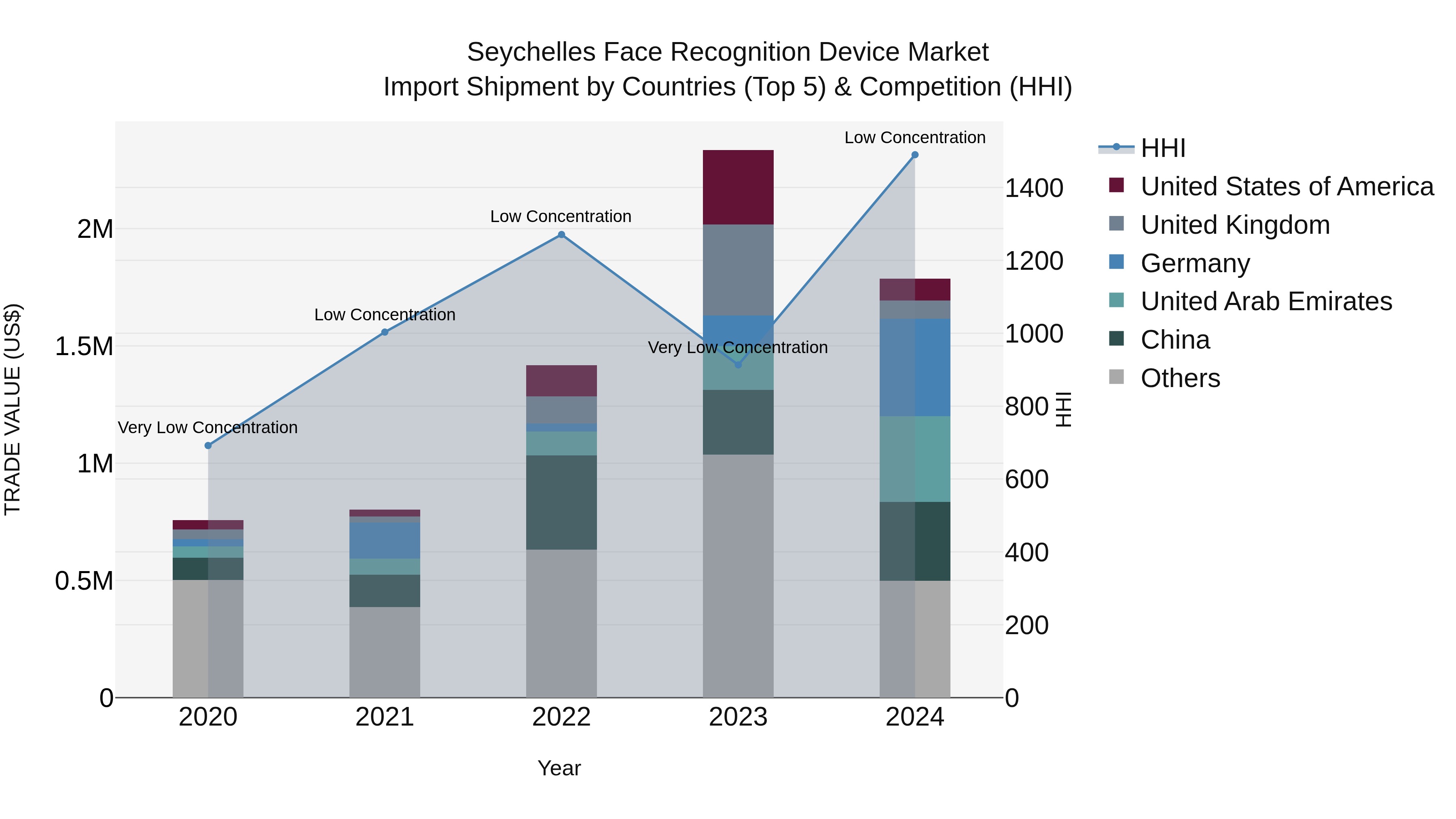 Seychelles Face Recognition Device Market: Top 5 Importing Countries and Market Competition (HHI) Analysis