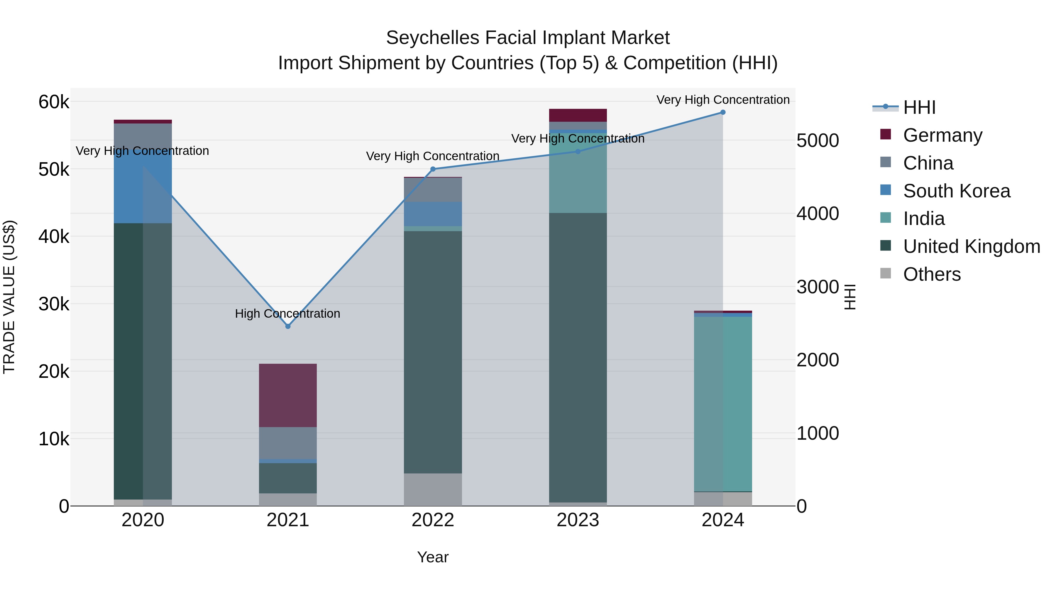 Seychelles Facial Implant Market: Top 5 Importing Countries and Market Competition (HHI) Analysis