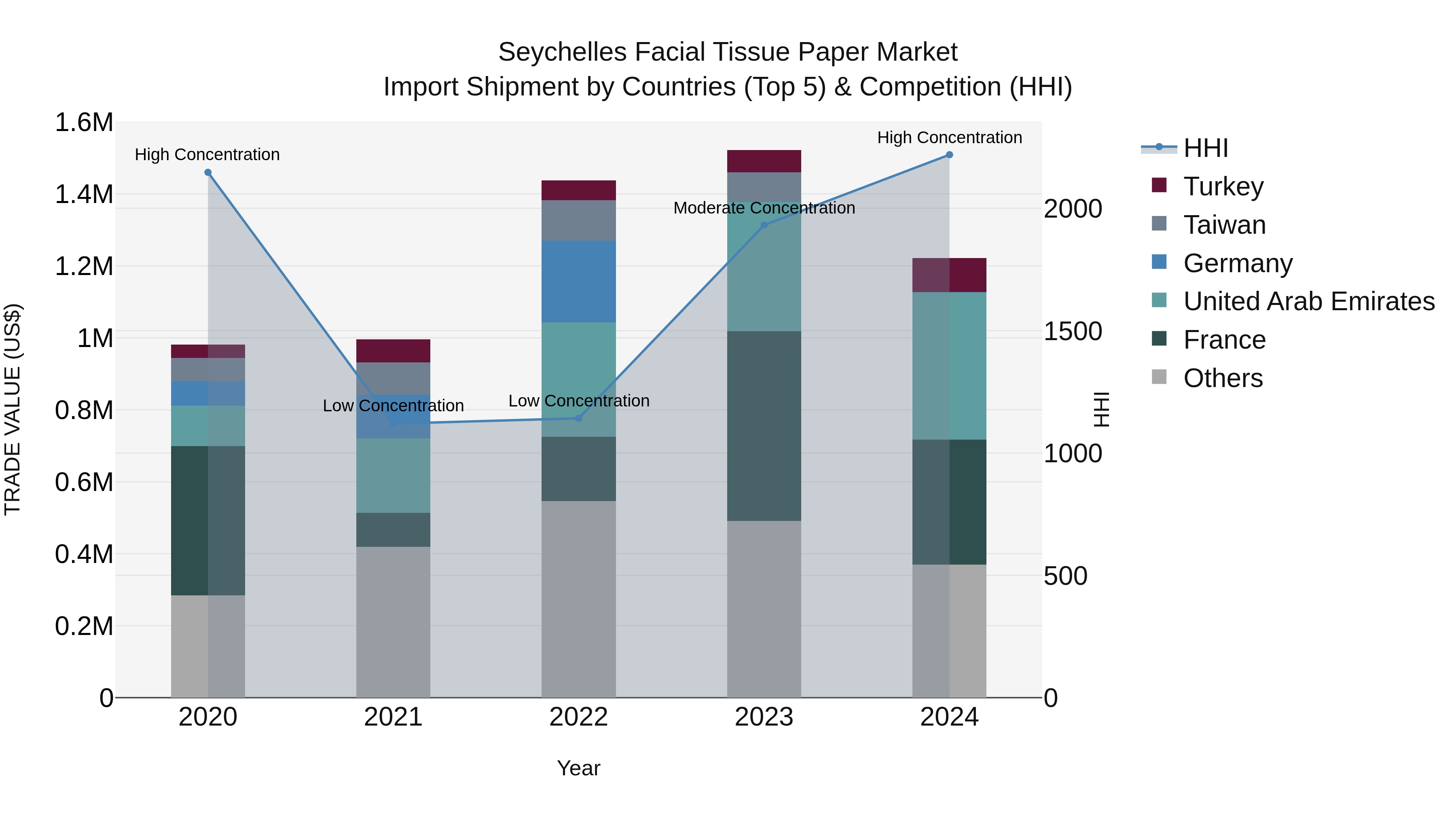 Seychelles Facial Tissue Paper Market: Top 5 Importing Countries and Market Competition (HHI) Analysis
