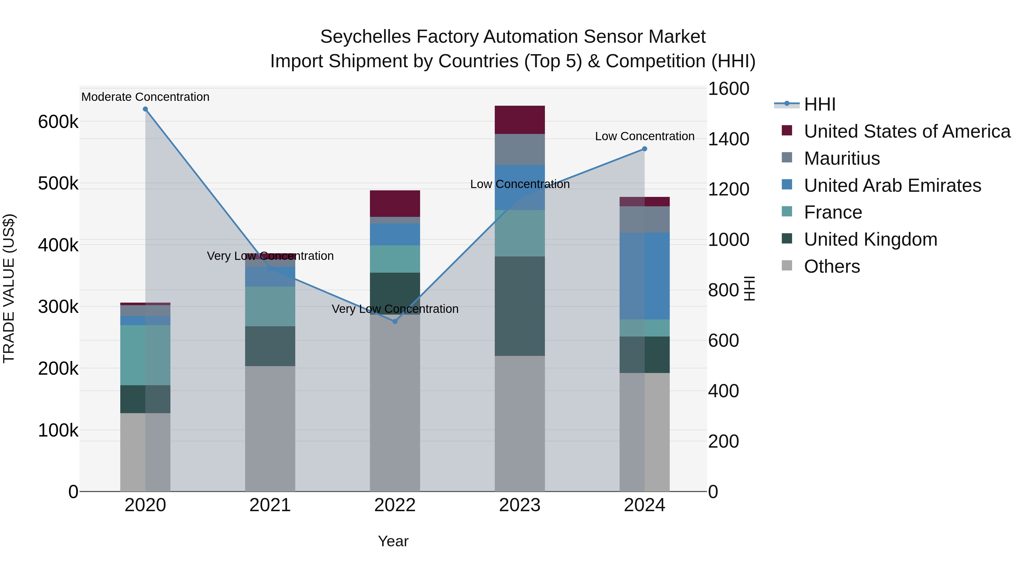 Seychelles Factory Automation Sensor Market: Top 5 Importing Countries and Market Competition (HHI) Analysis