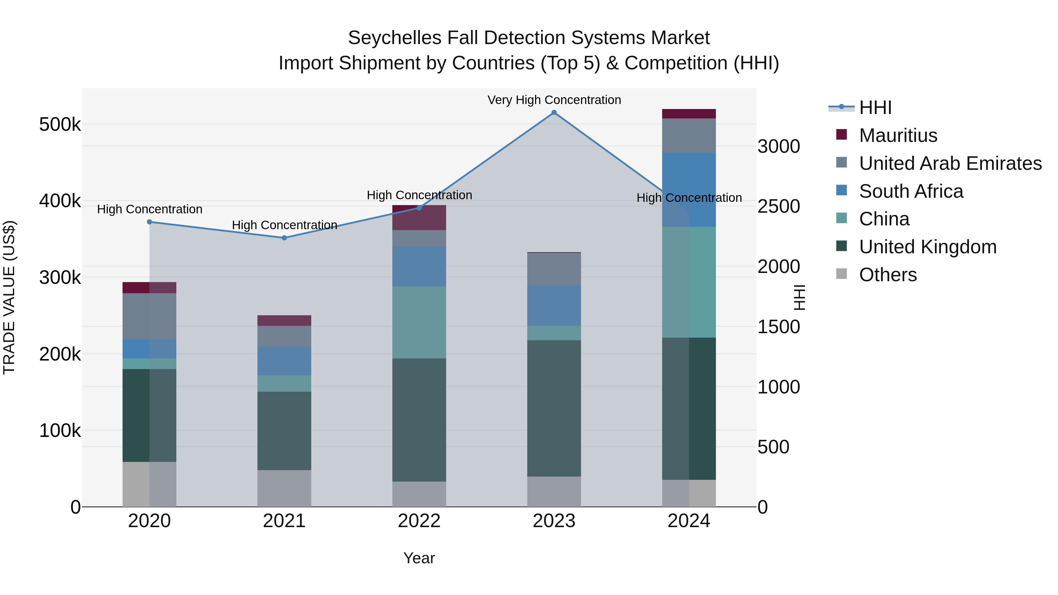 Seychelles Fall Detection Systems Market: Top 5 Importing Countries and Market Competition (HHI) Analysis