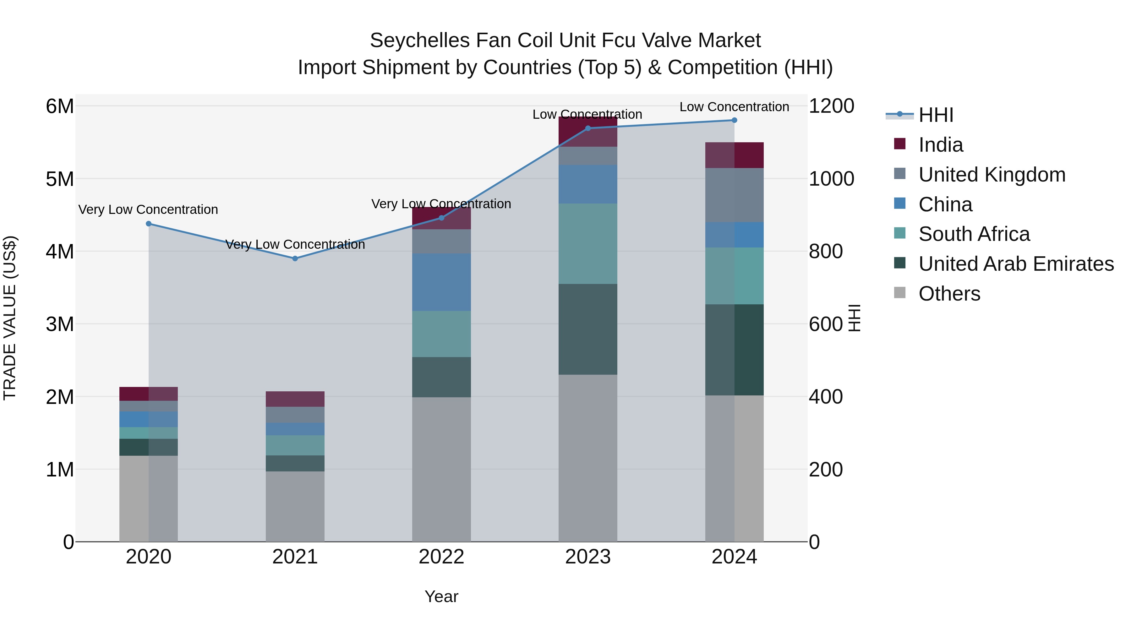 Seychelles Fan Coil Unit Fcu Valve Market: Top 5 Importing Countries and Market Competition (HHI) Analysis